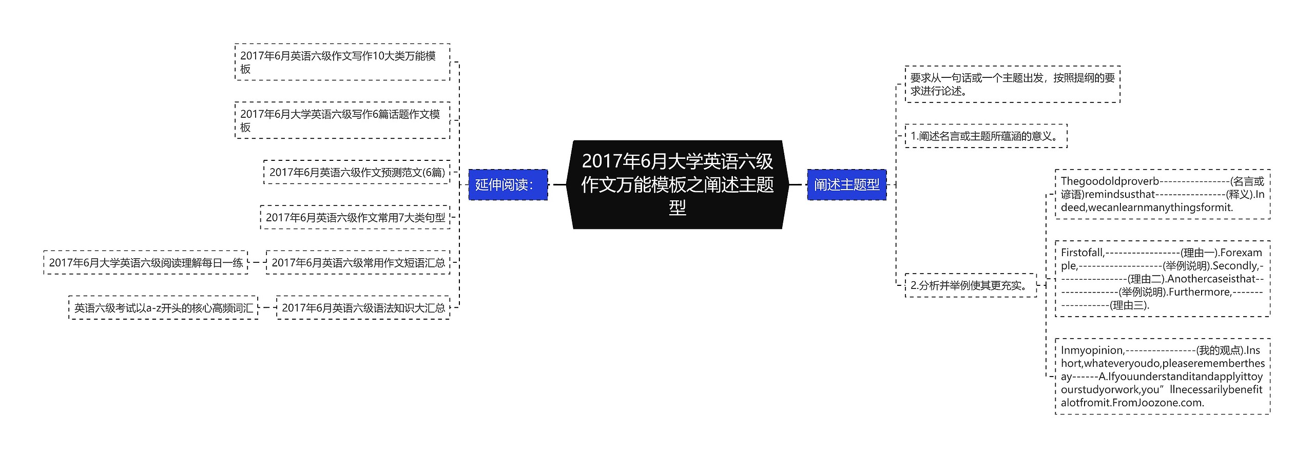 2017年6月大学英语六级作文万能模板之阐述主题型