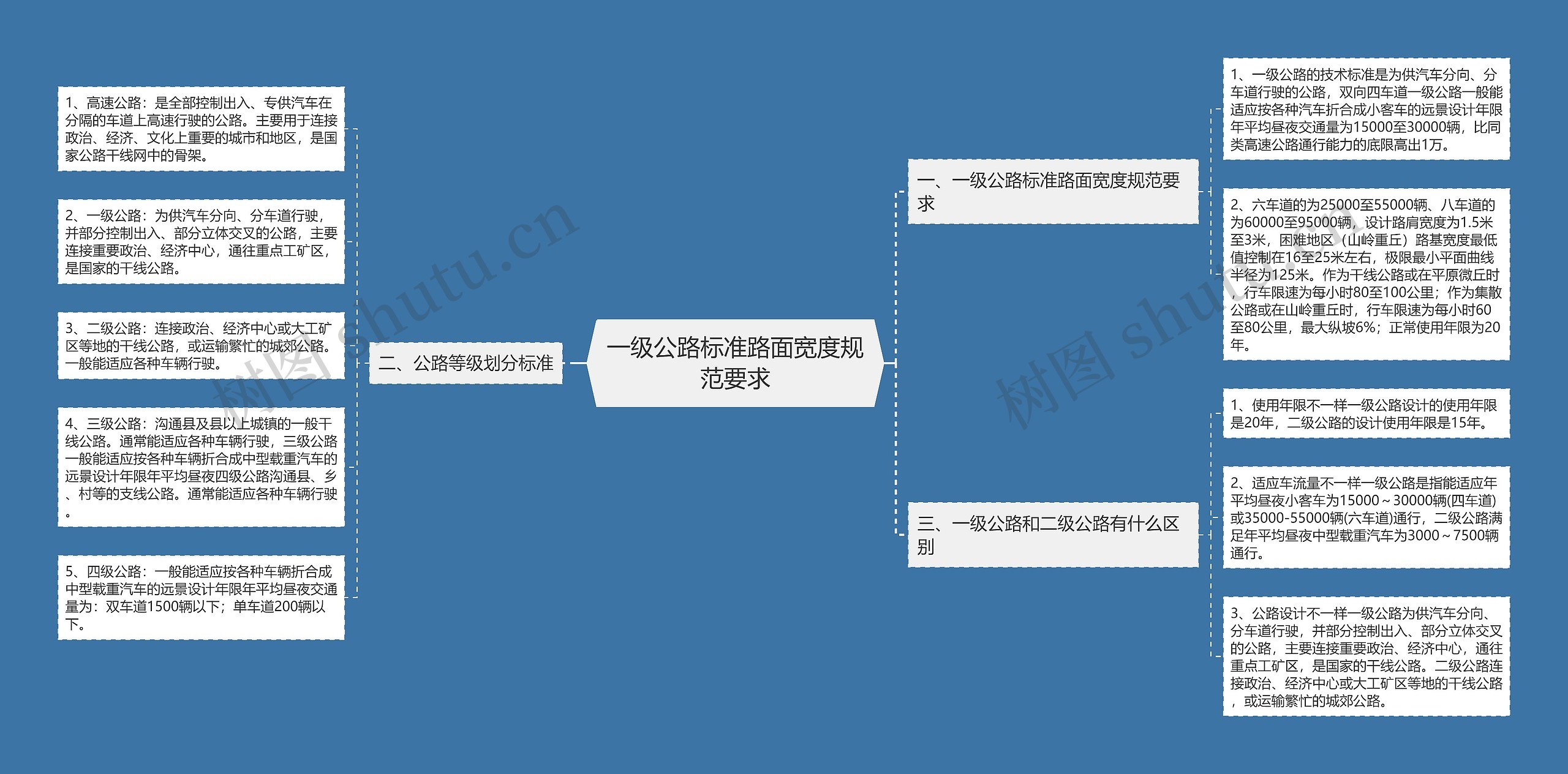 一级公路标准路面宽度规范要求思维导图