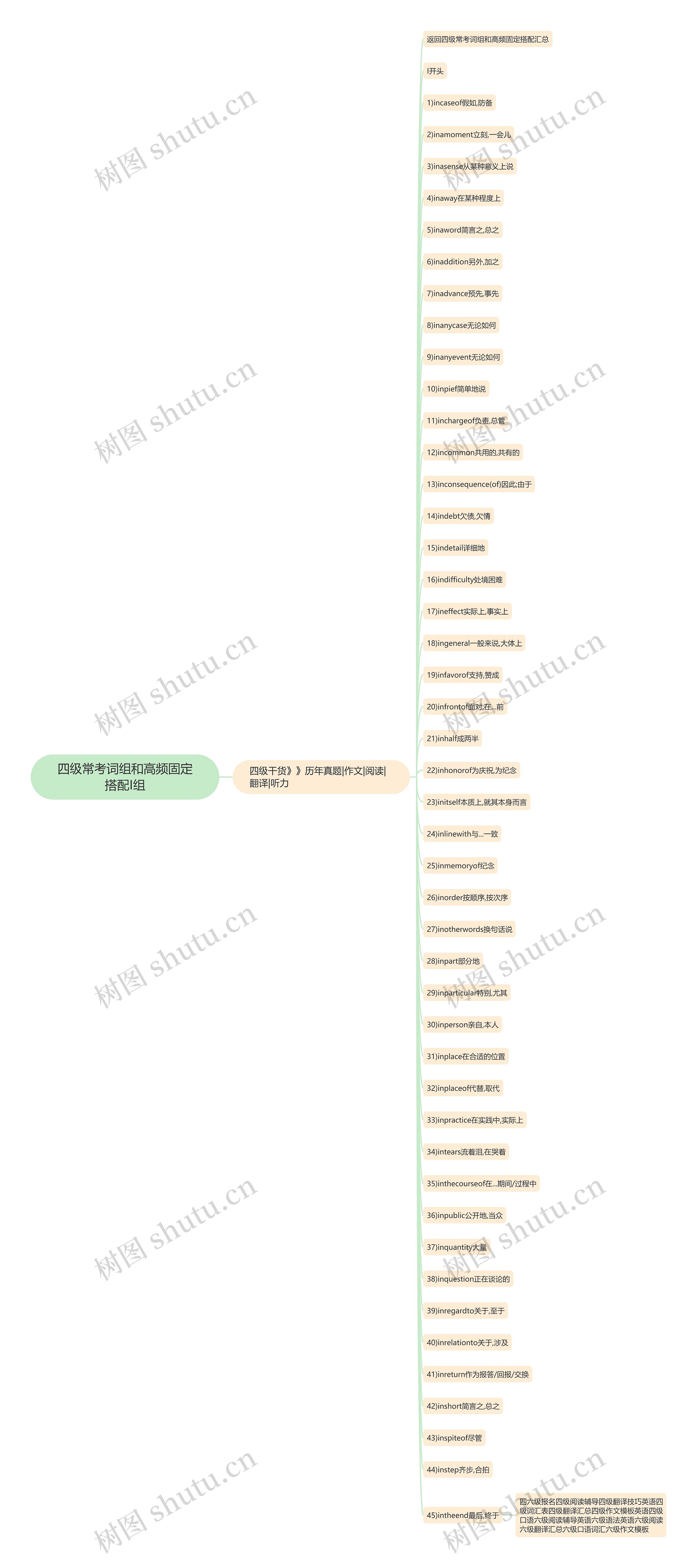 四级常考词组和高频固定搭配I组思维导图