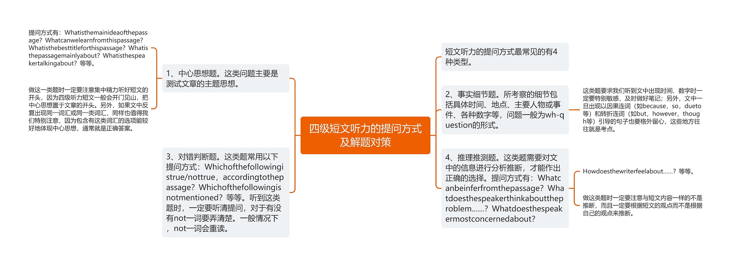 四级短文听力的提问方式及解题对策思维导图