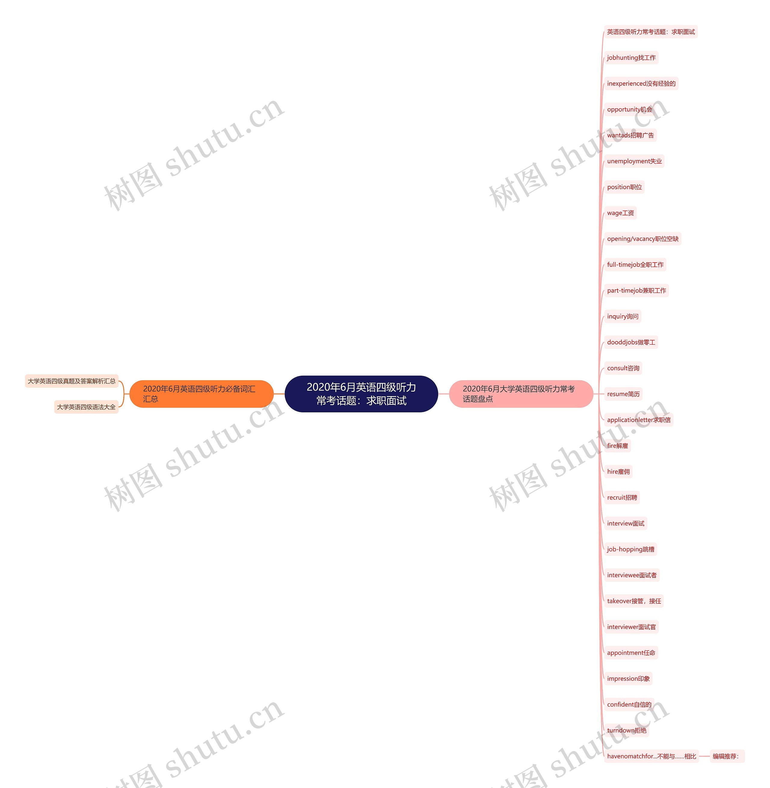 2020年6月英语四级听力常考话题：求职面试思维导图