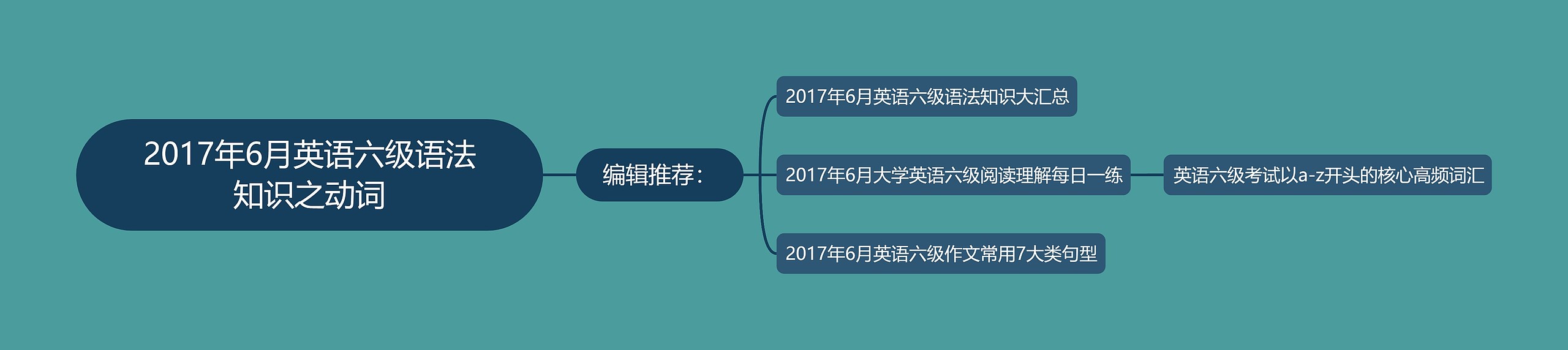 2017年6月英语六级语法知识之动词思维导图