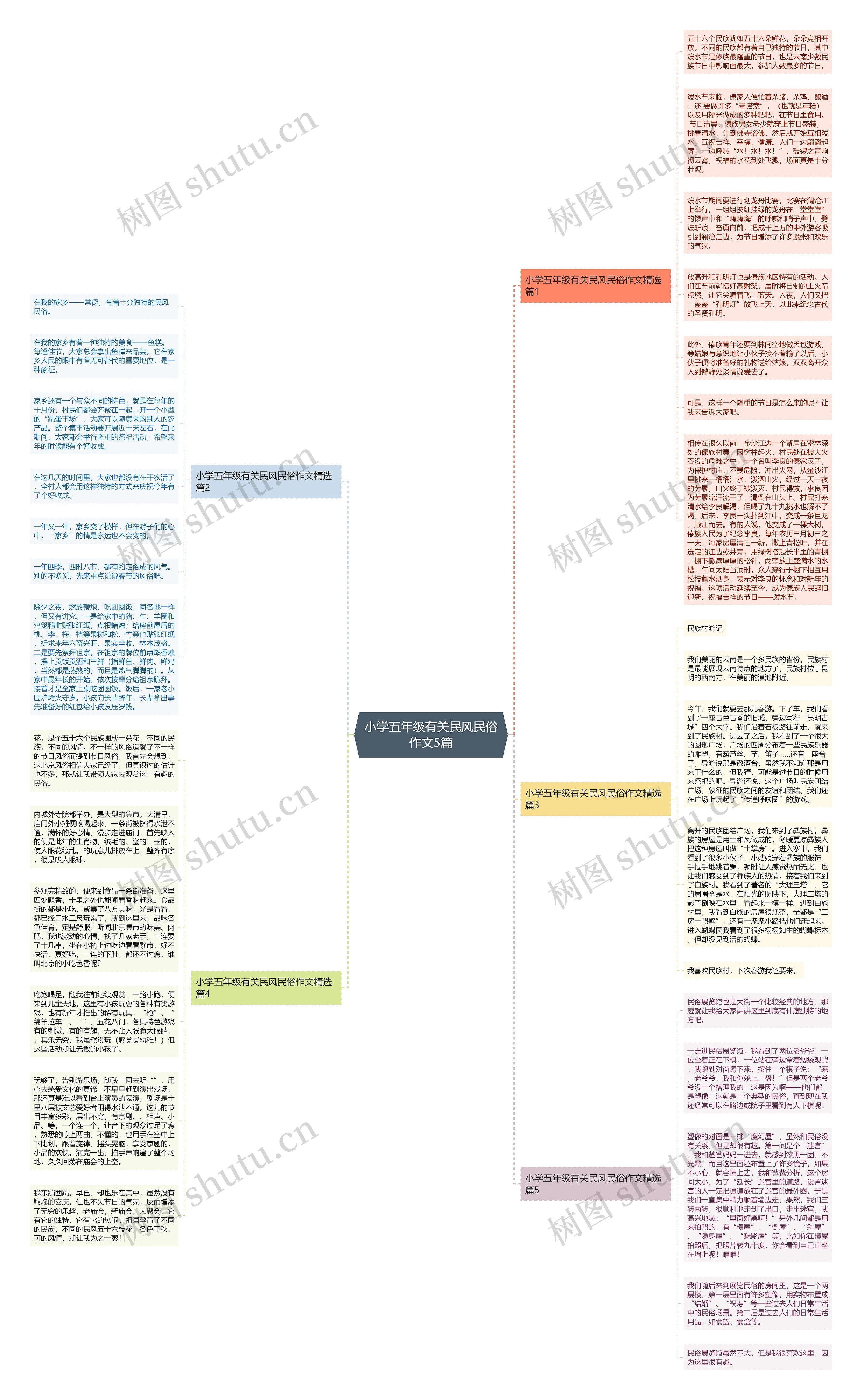 小学五年级有关民风民俗作文5篇思维导图