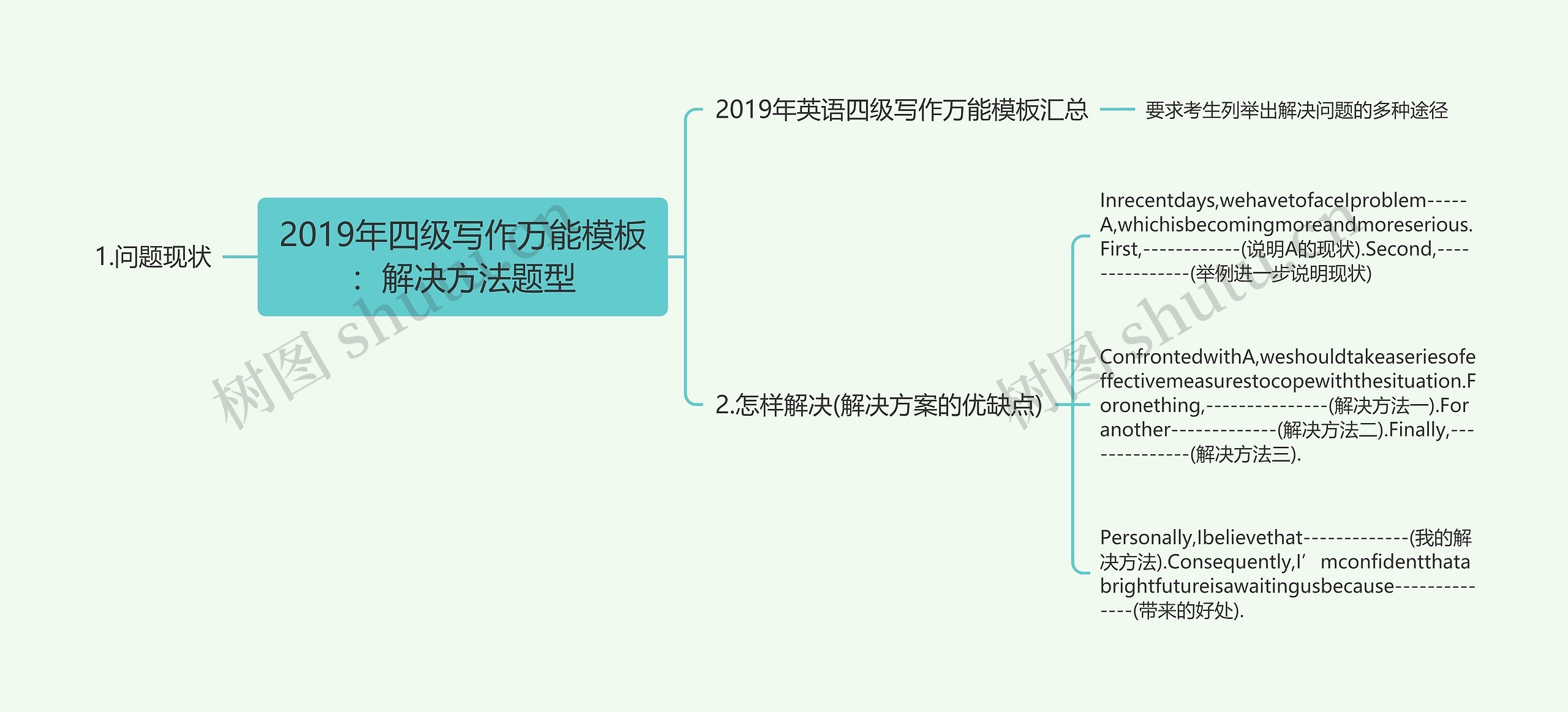 2019年四级写作万能：解决方法题型思维导图