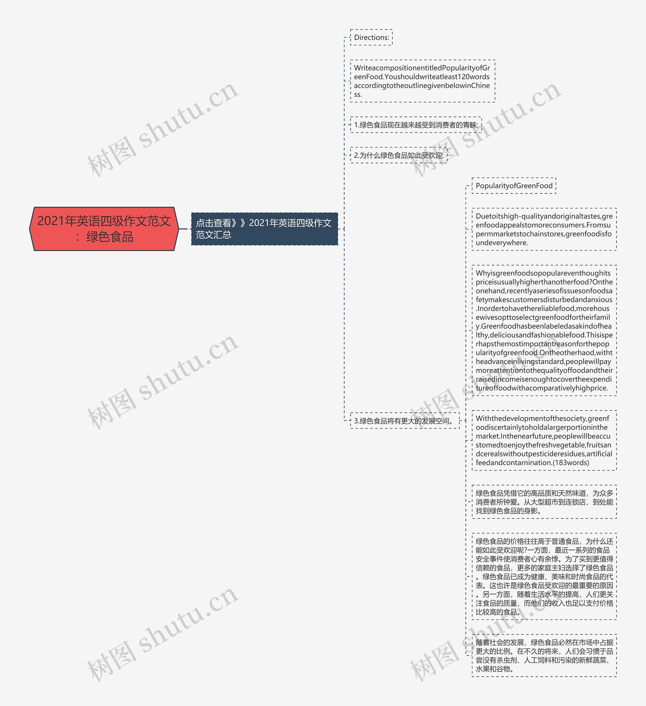 2021年英语四级作文范文：绿色食品思维导图