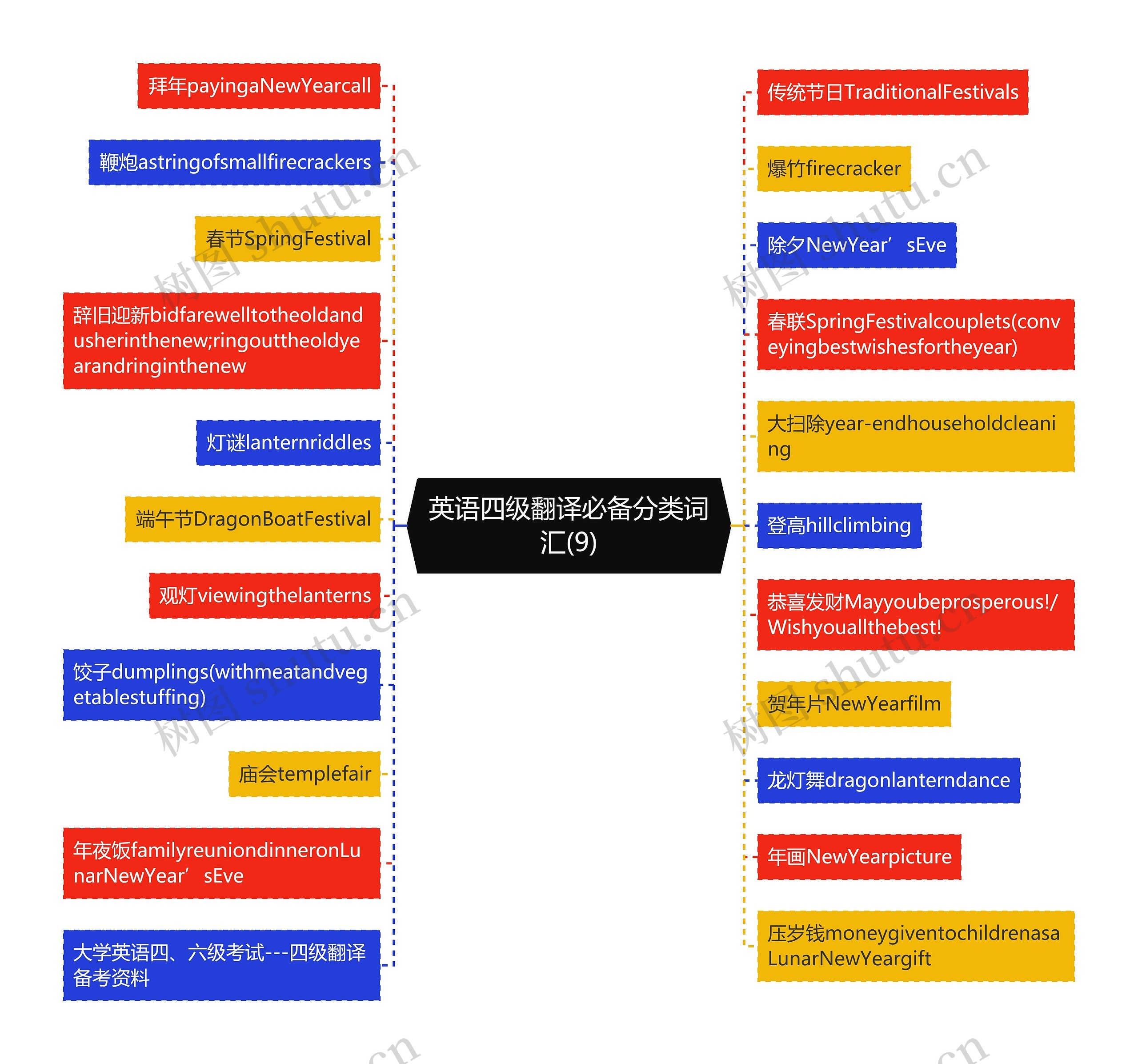 英语四级翻译必备分类词汇(9)