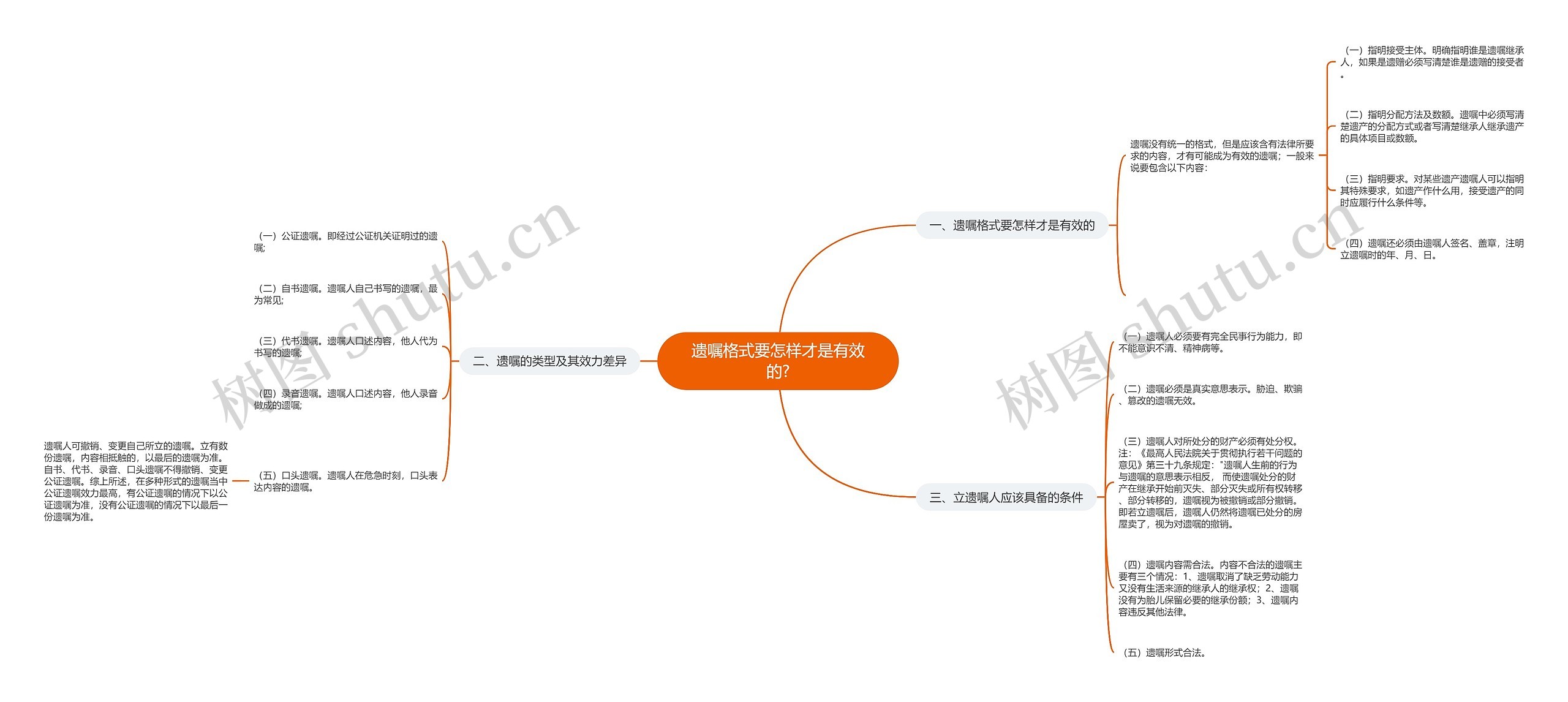 遗嘱格式要怎样才是有效的?思维导图