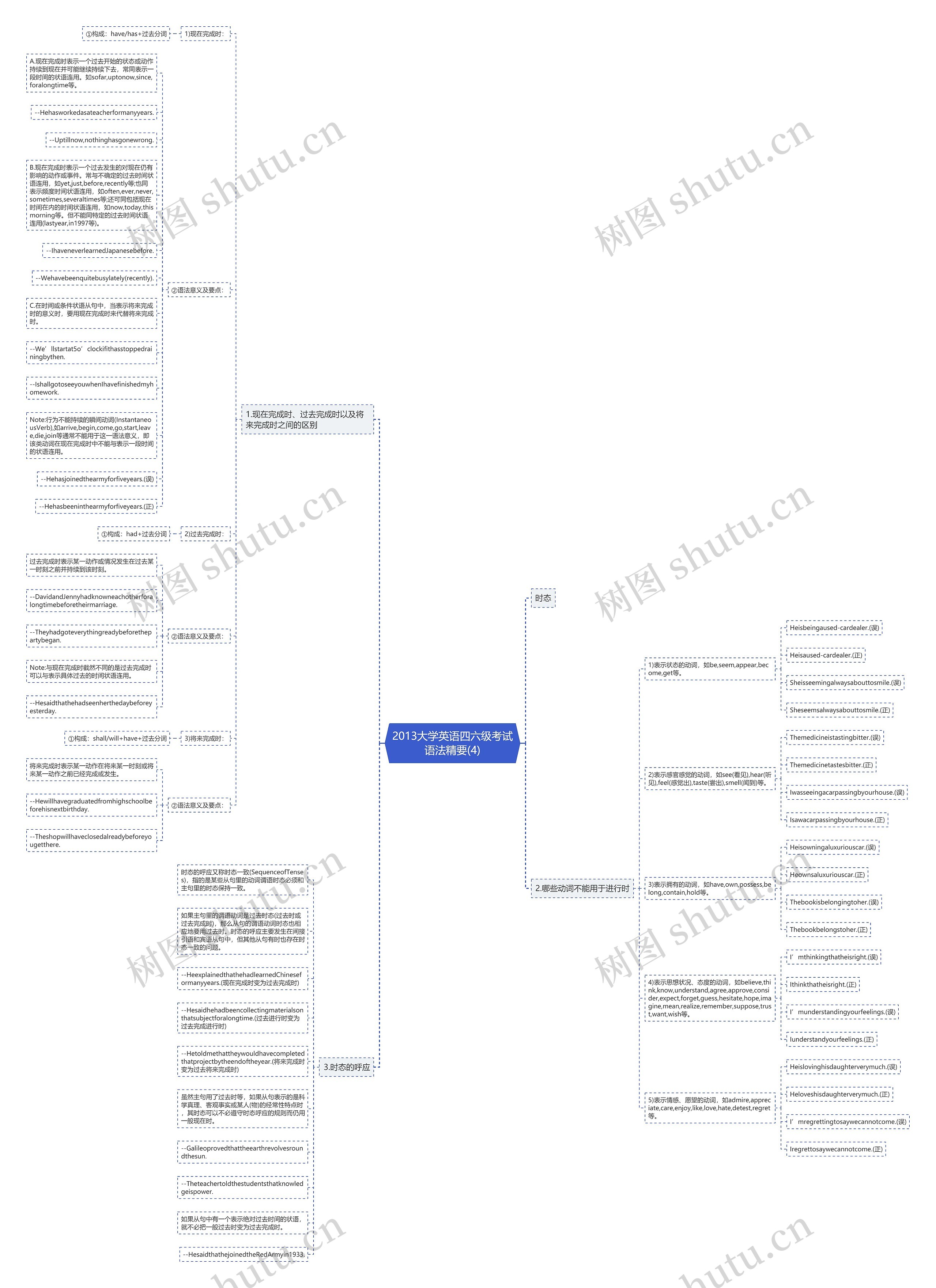 2013大学英语四六级考试语法精要(4)思维导图