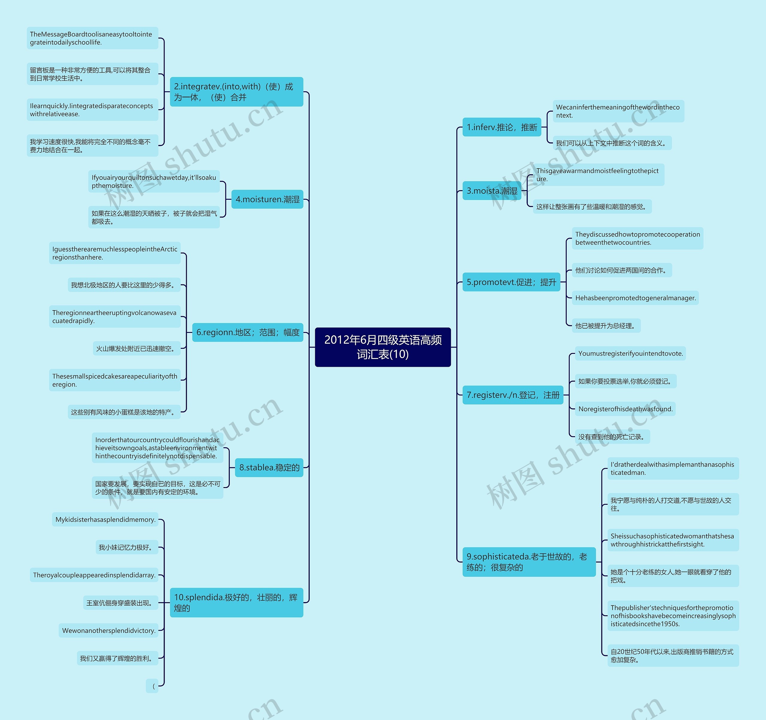 2012年6月四级英语高频词汇表(10)思维导图