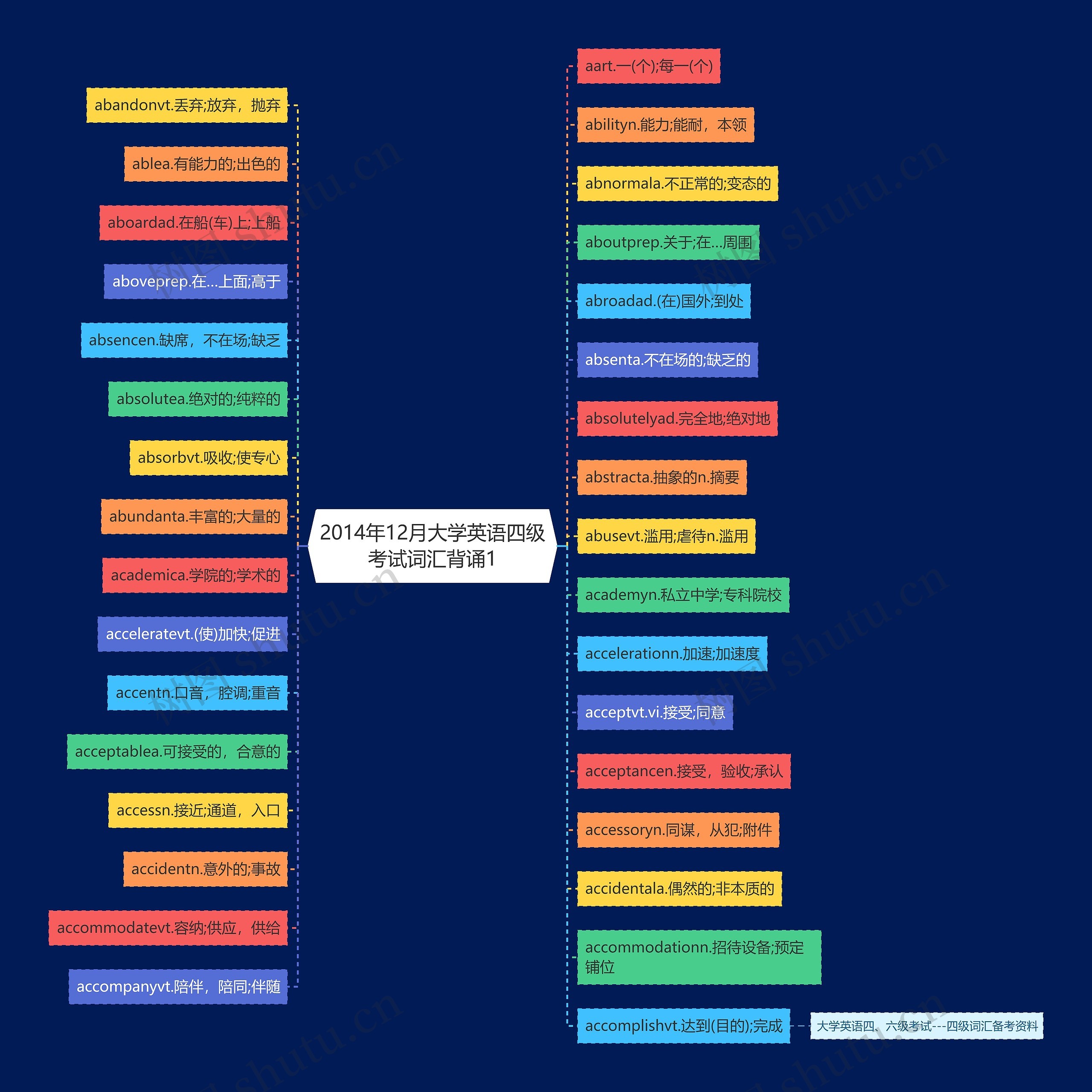 2014年12月大学英语四级考试词汇背诵1思维导图