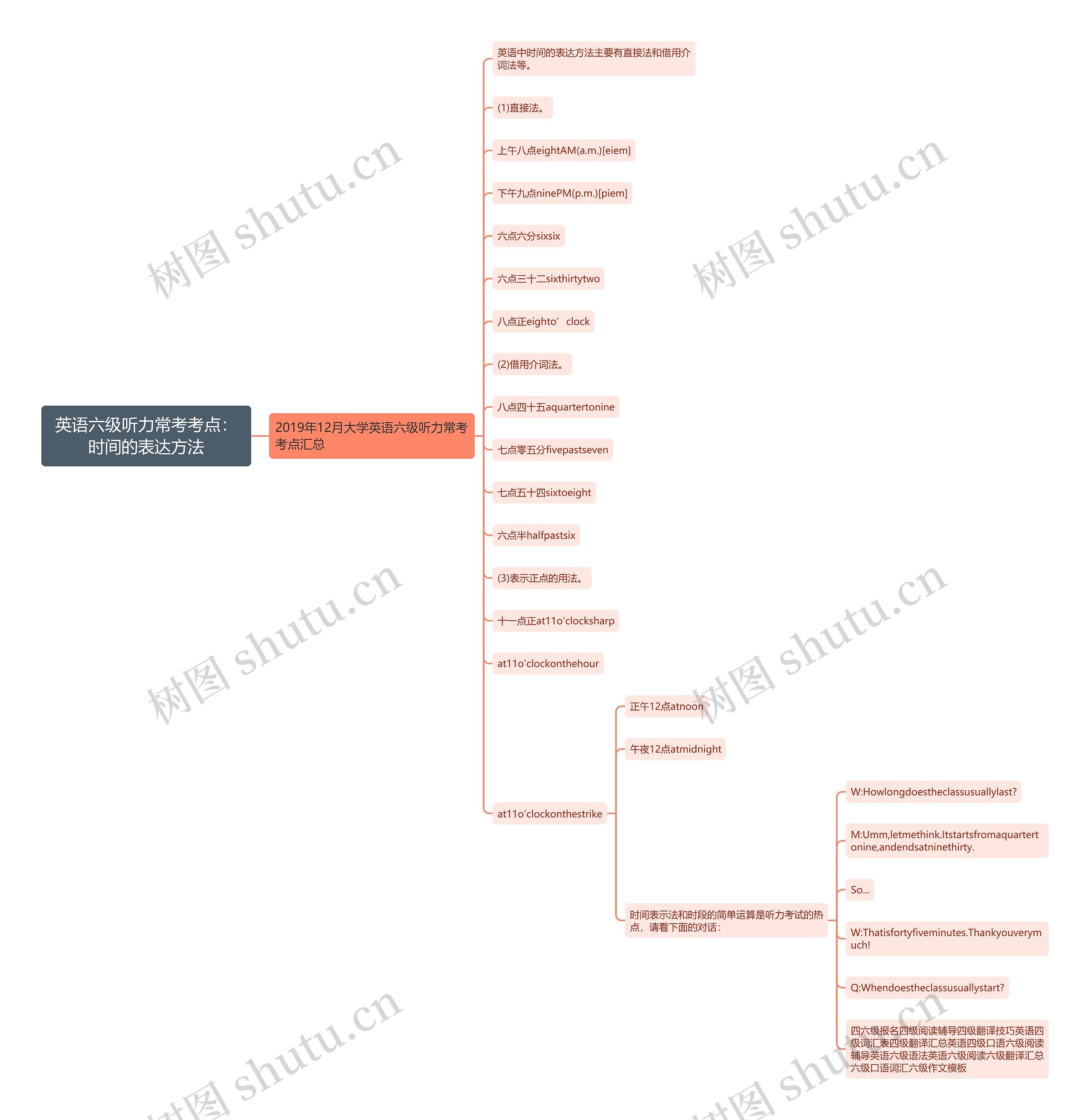 英语六级听力常考考点：时间的表达方法思维导图