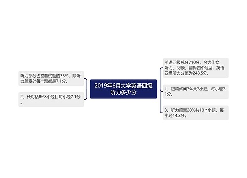 2019年6月大学英语四级听力多少分