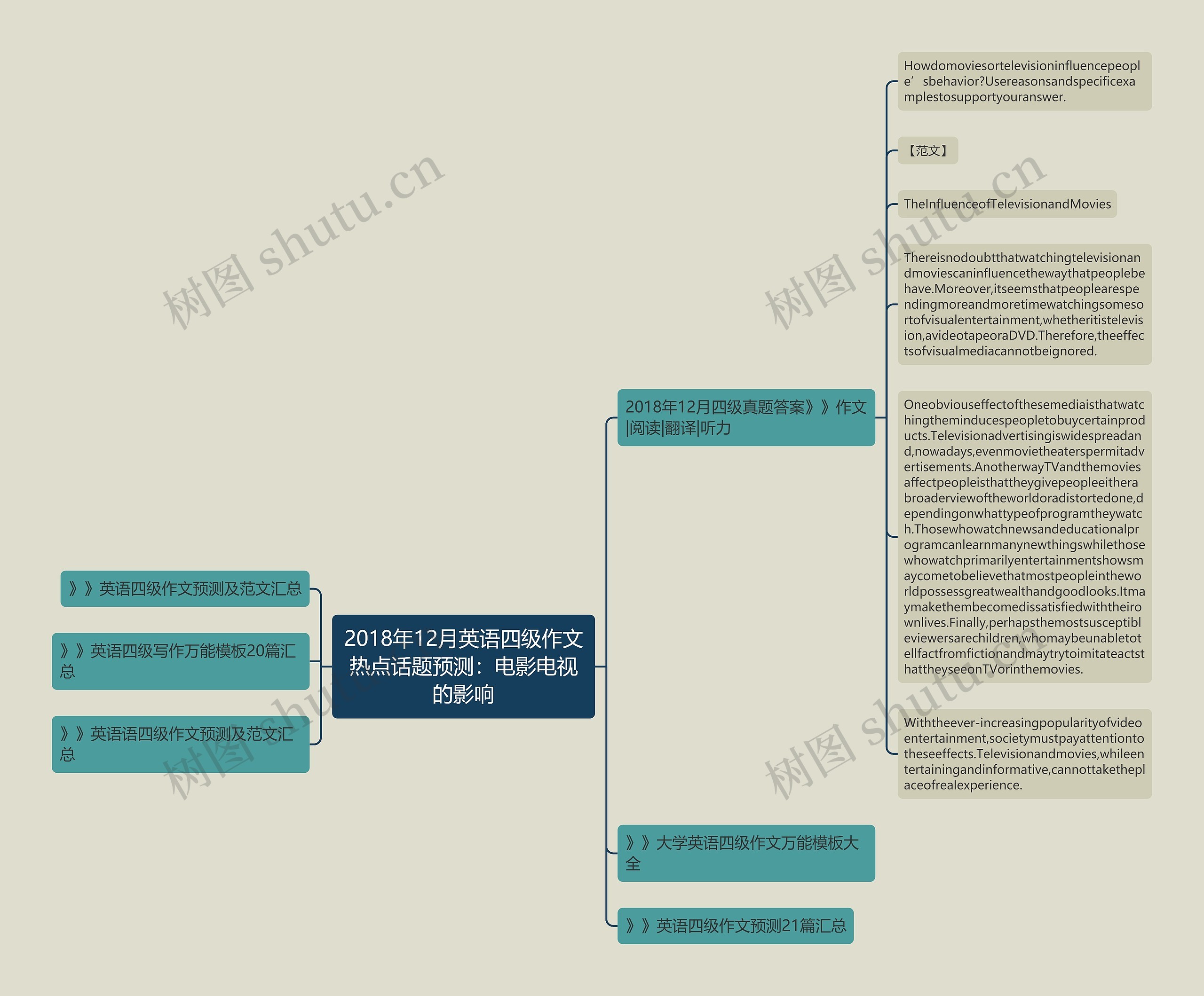 2018年12月英语四级作文热点话题预测：电影电视的影响思维导图