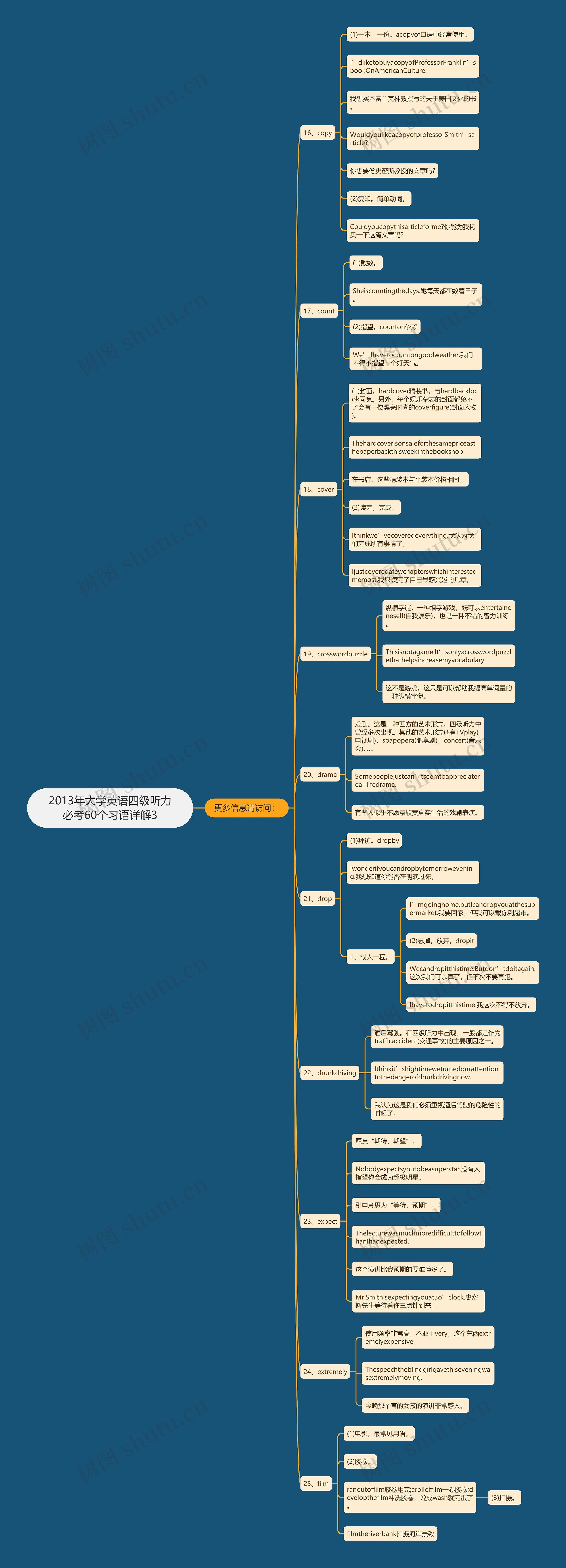 2013年大学英语四级听力必考60个习语详解3思维导图