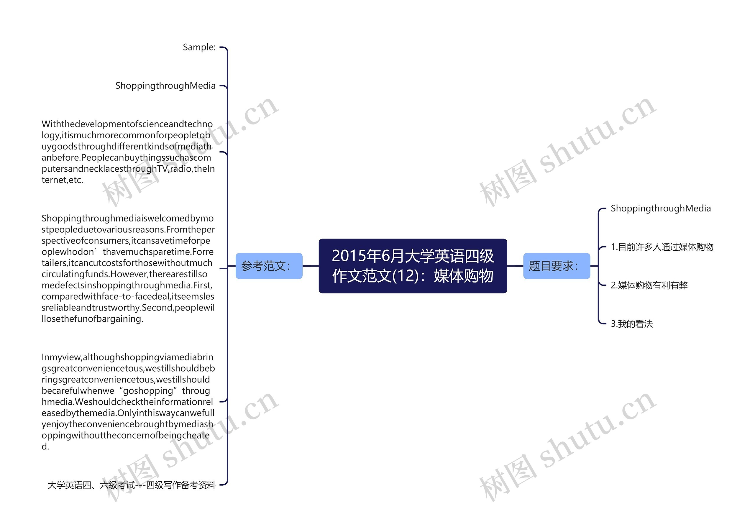 2015年6月大学英语四级作文范文(12)：媒体购物思维导图