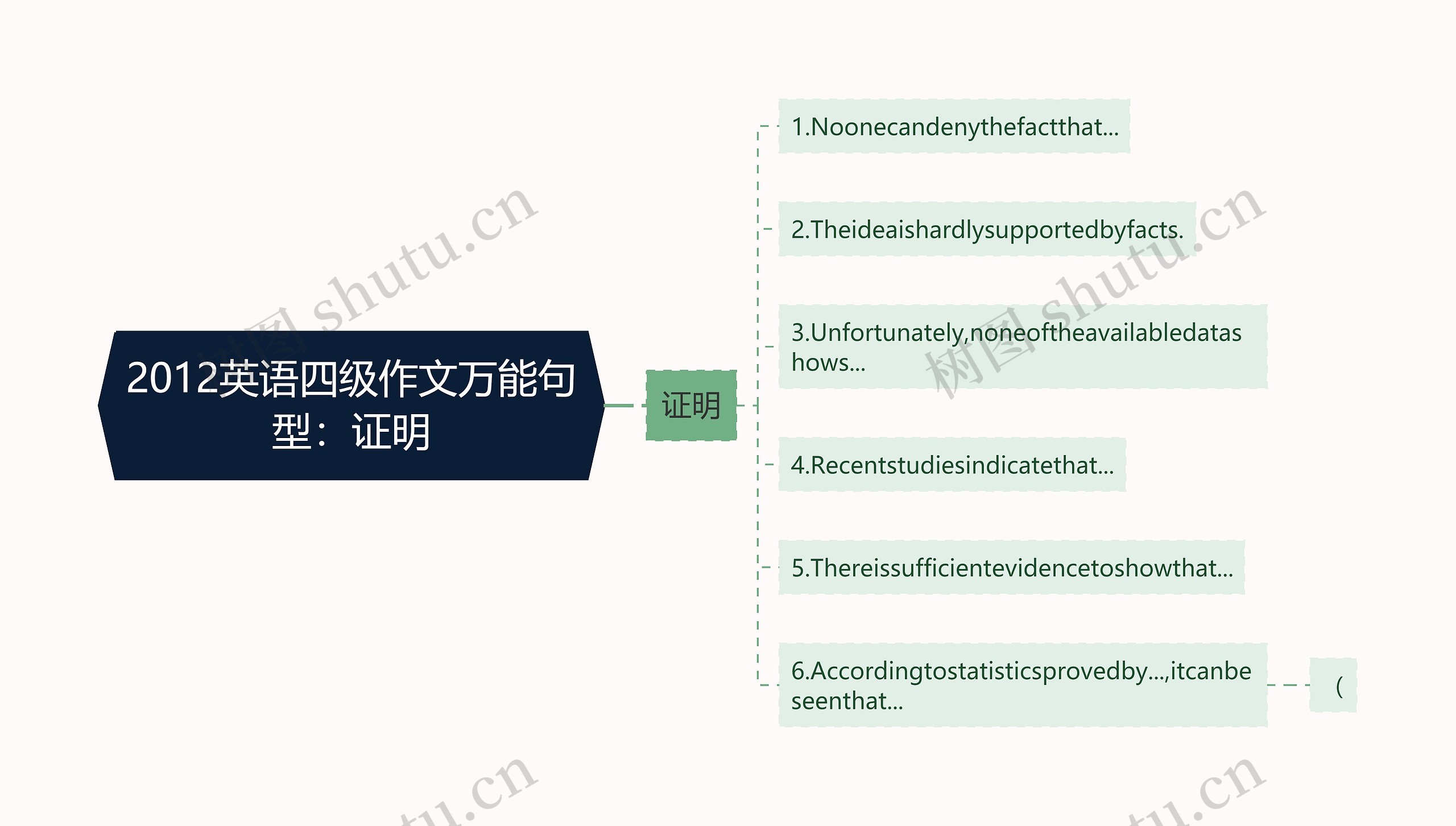 2012英语四级作文万能句型：证明思维导图