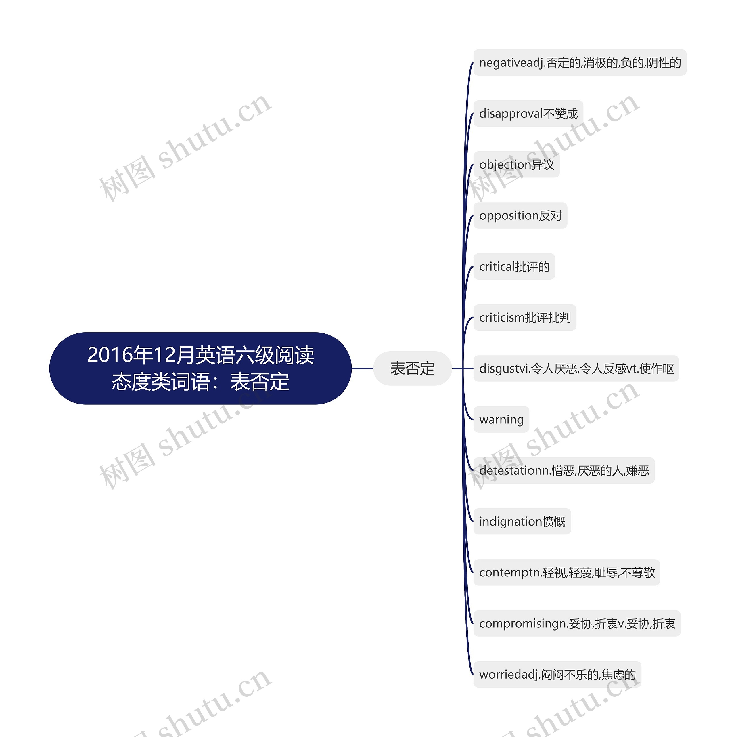 2016年12月英语六级阅读态度类词语：表否定