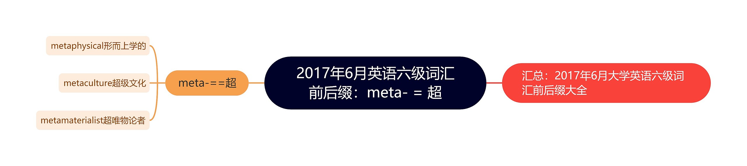 2017年6月英语六级词汇前后缀：meta- = 超