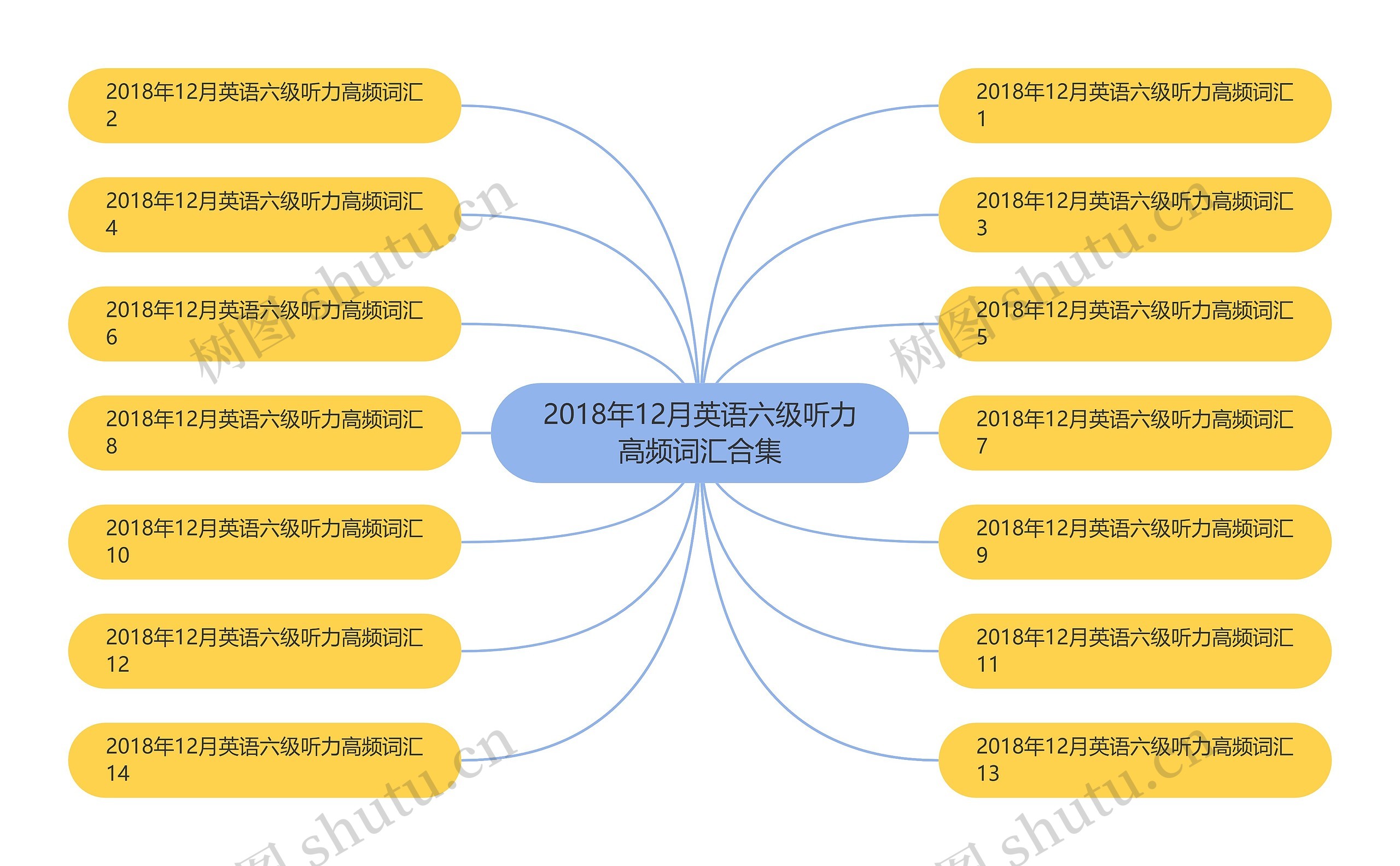 2018年12月英语六级听力高频词汇合集思维导图