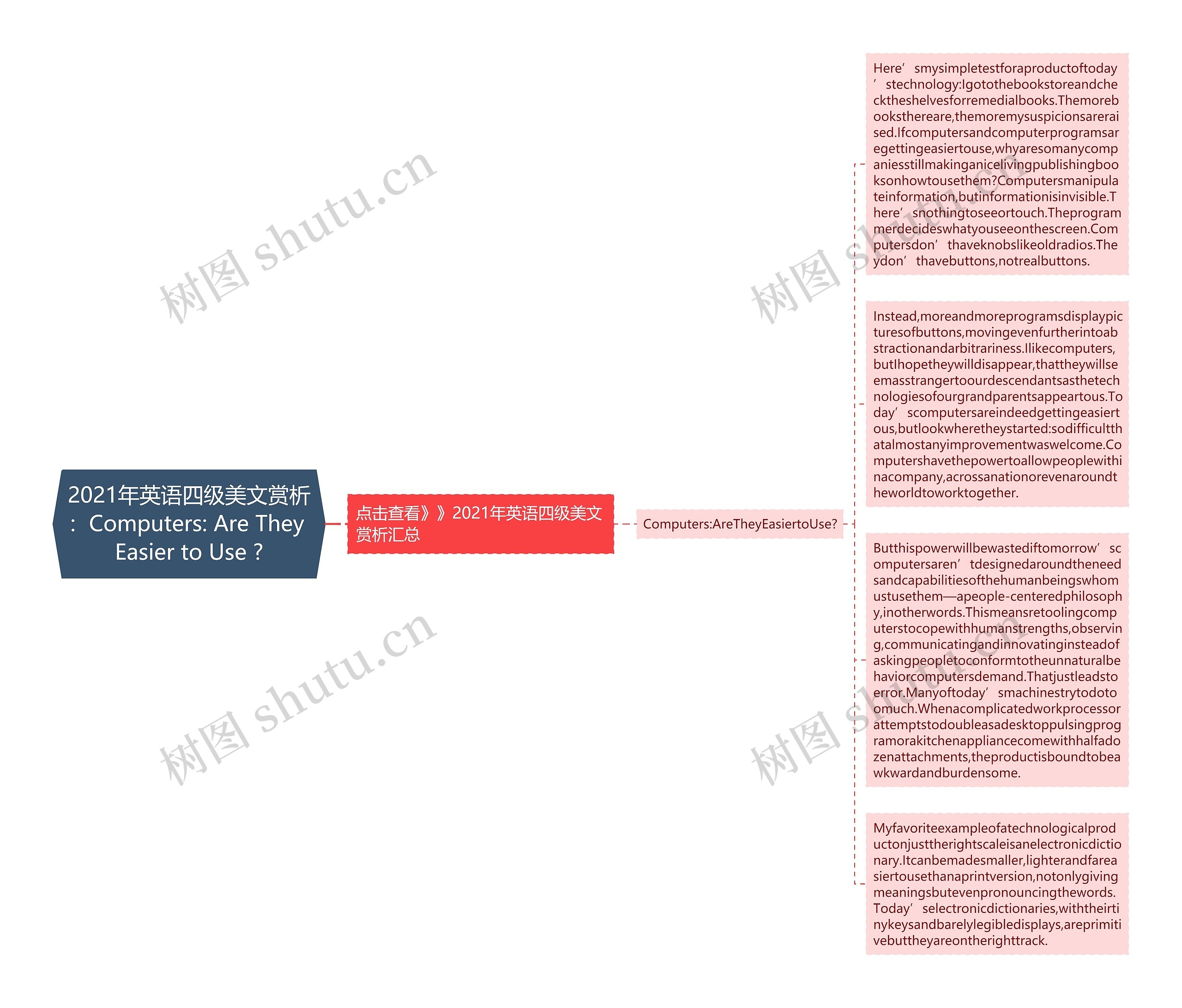 2021年英语四级美文赏析：Computers: Are They Easier to Use ?思维导图