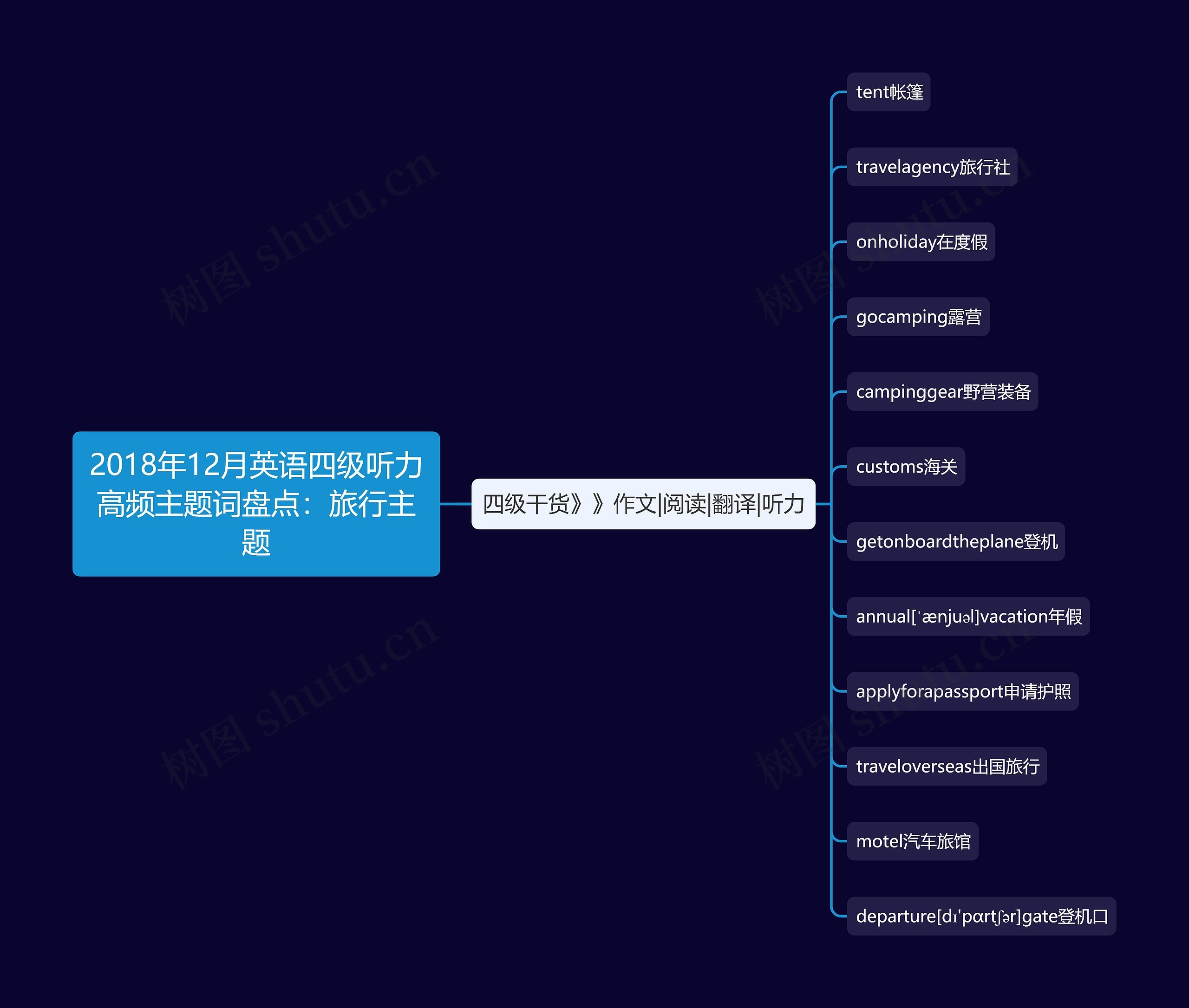 2018年12月英语四级听力高频主题词盘点：旅行主题思维导图