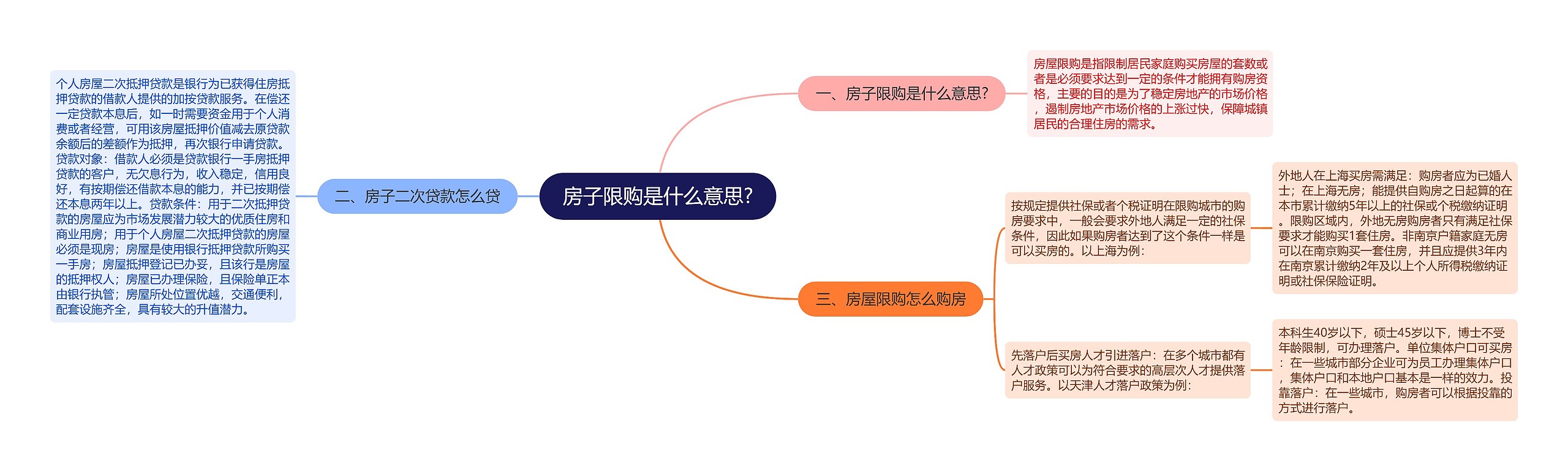 房子限购是什么意思?思维导图