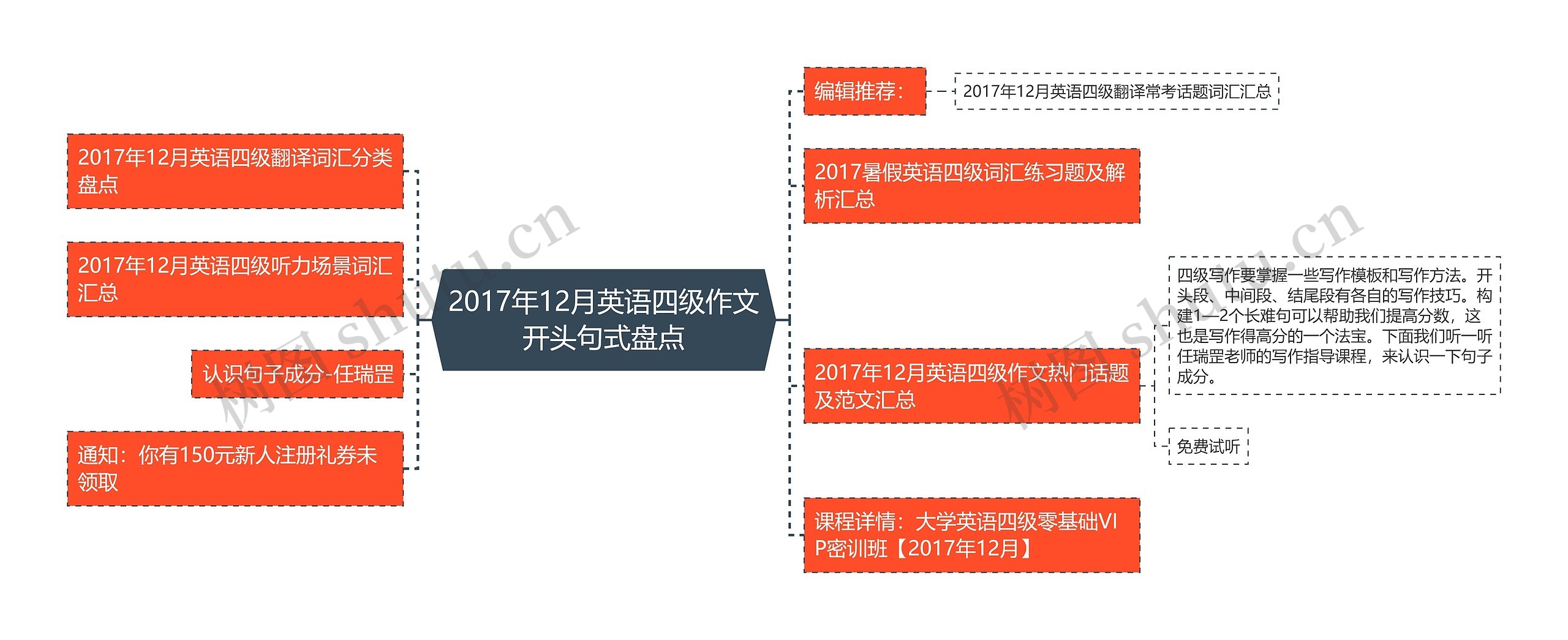 2017年12月英语四级作文开头句式盘点思维导图