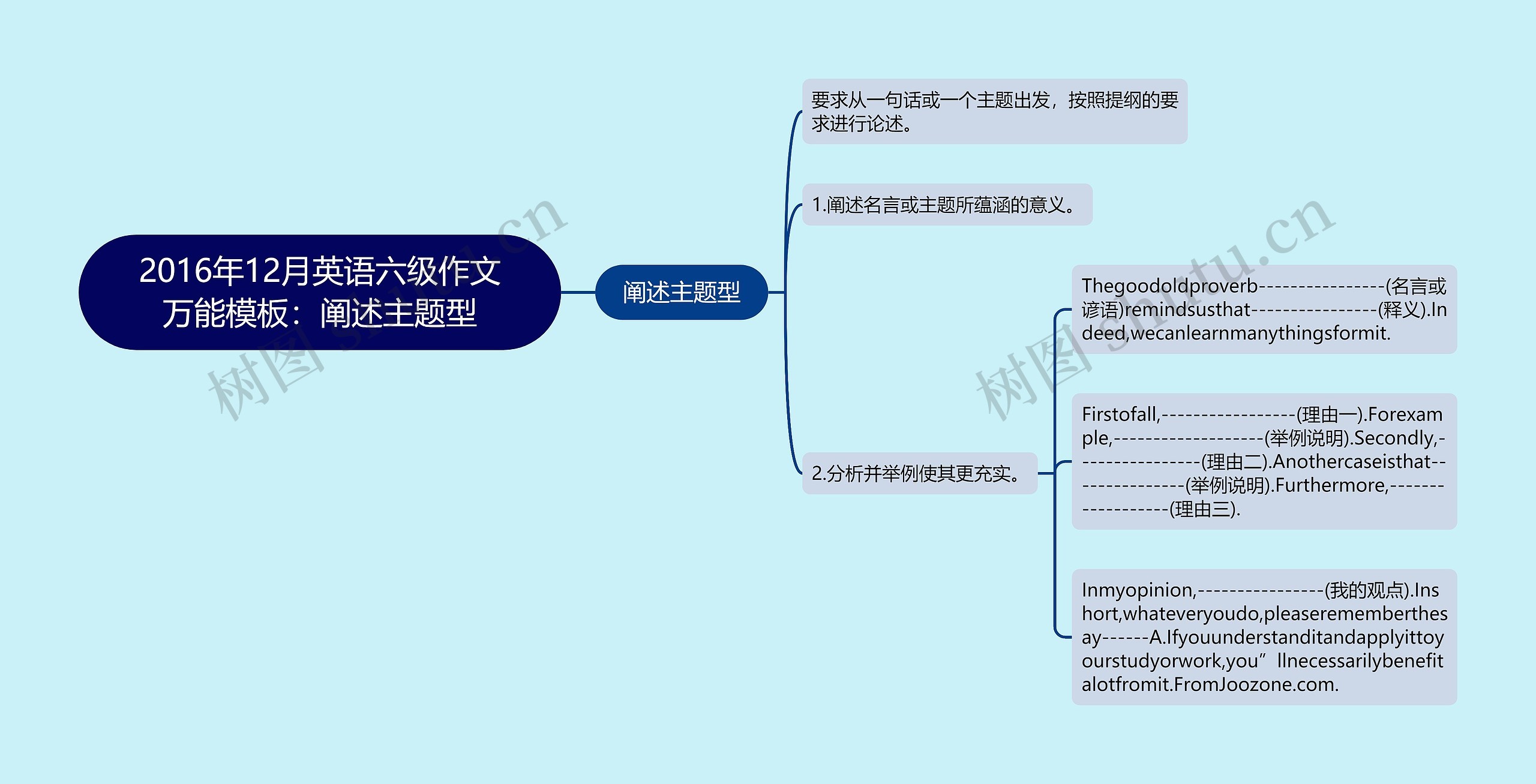 2016年12月英语六级作文万能模板：阐述主题型