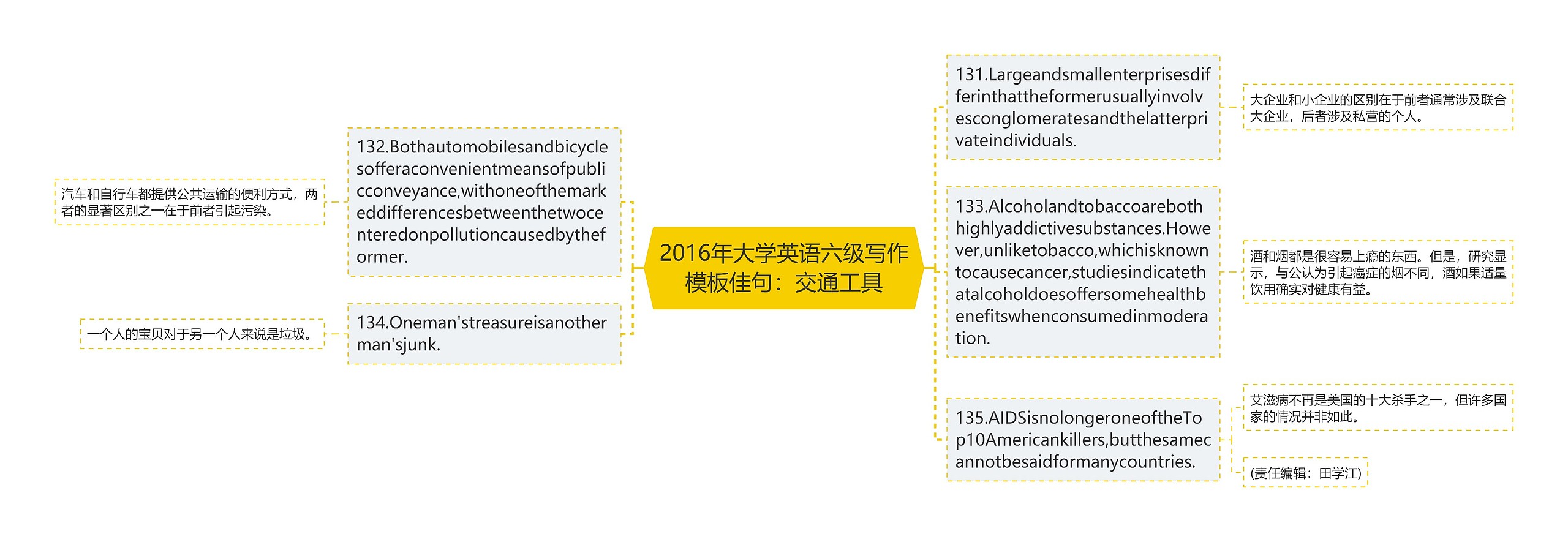 2016年大学英语六级写作佳句：交通工具思维导图