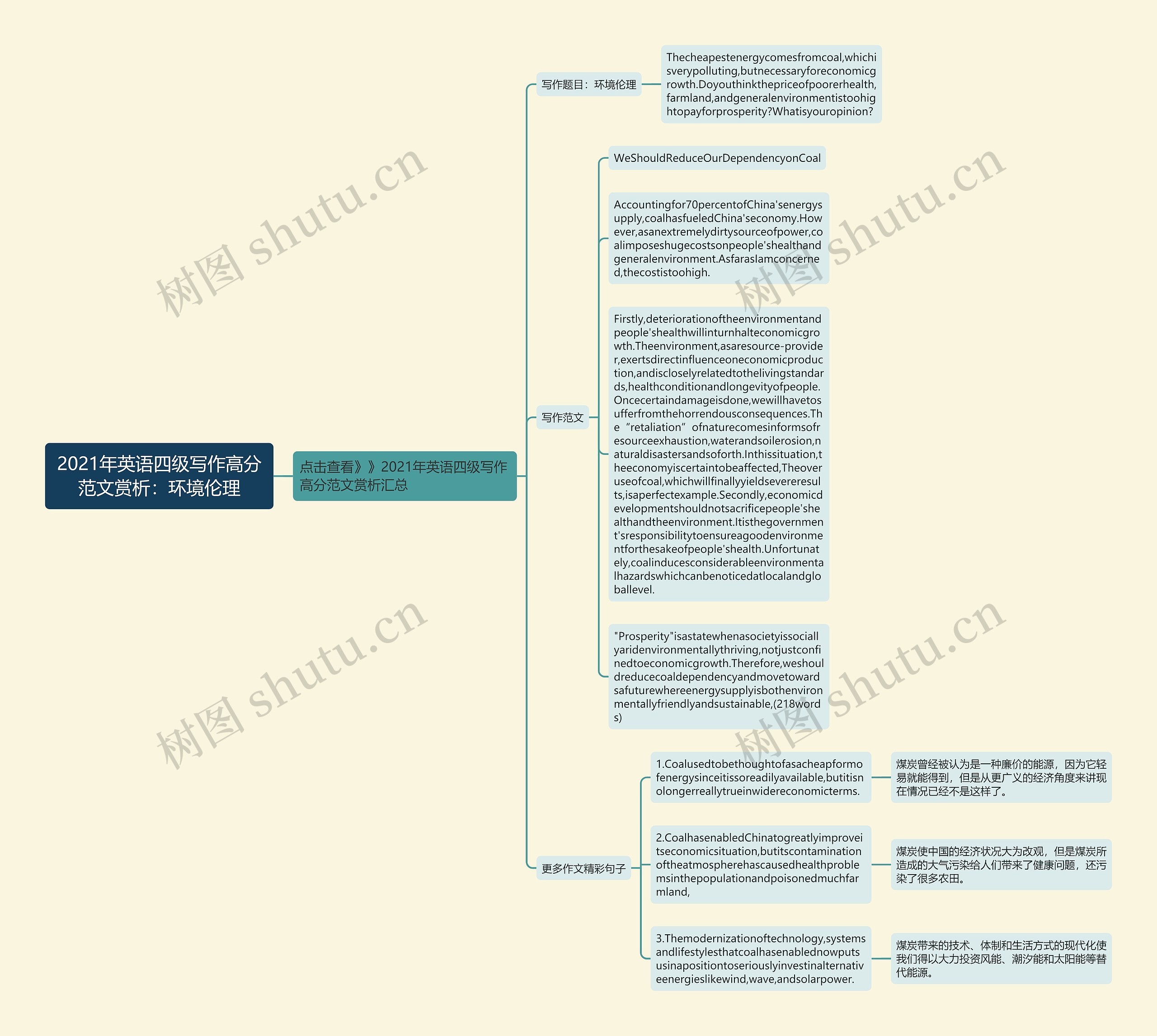 2021年英语四级写作高分范文赏析：环境伦理思维导图