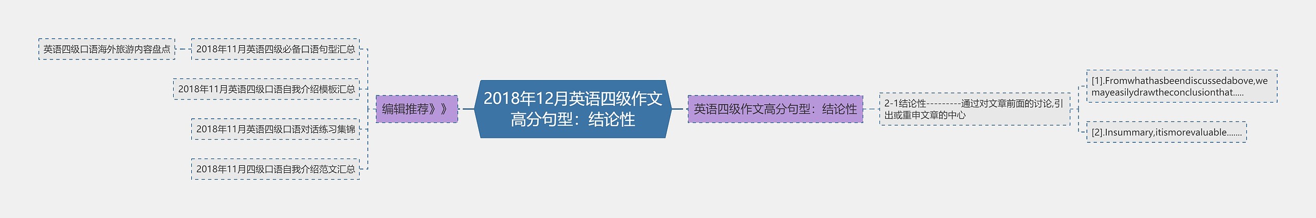 2018年12月英语四级作文高分句型：结论性