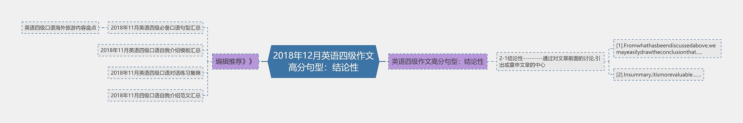 2018年12月英语四级作文高分句型：结论性思维导图