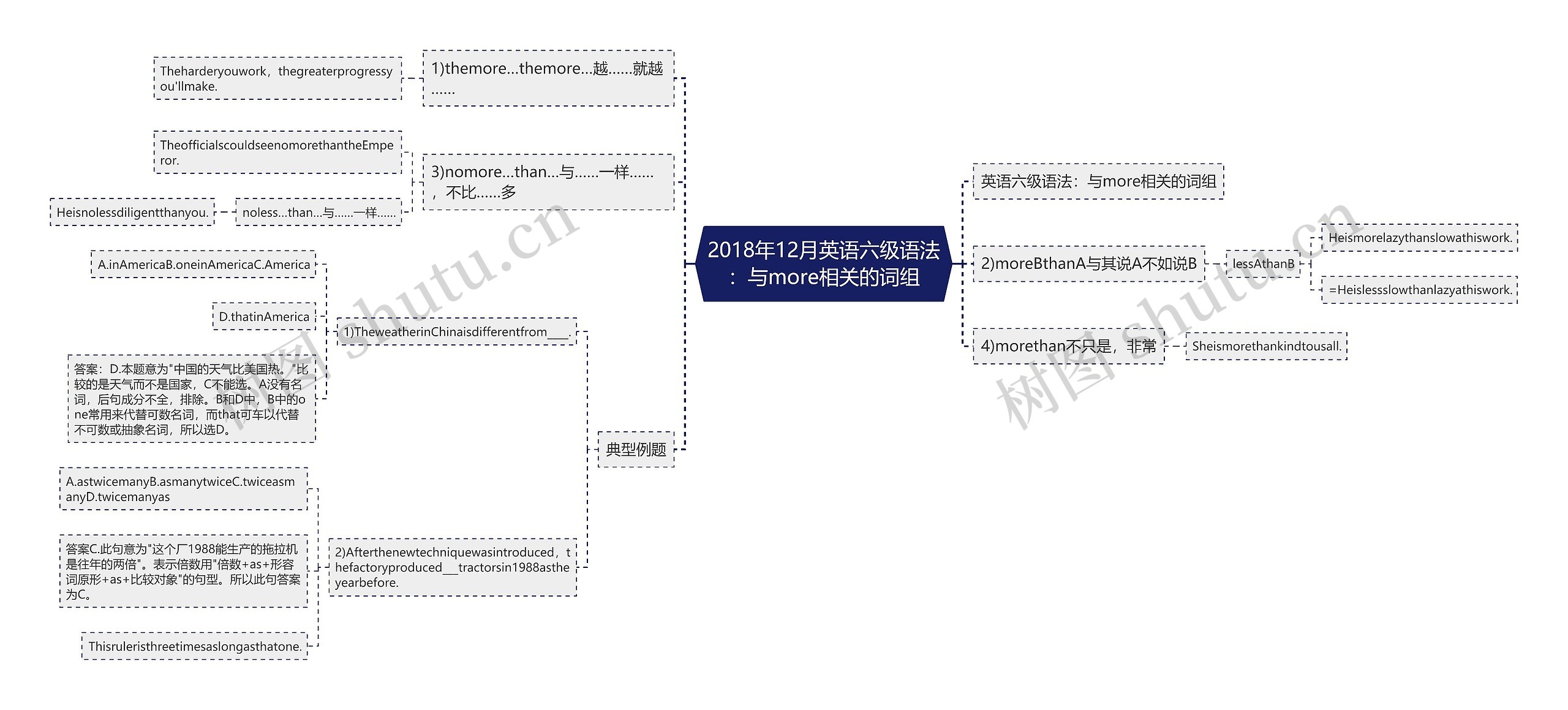 2018年12月英语六级语法：与more相关的词组思维导图