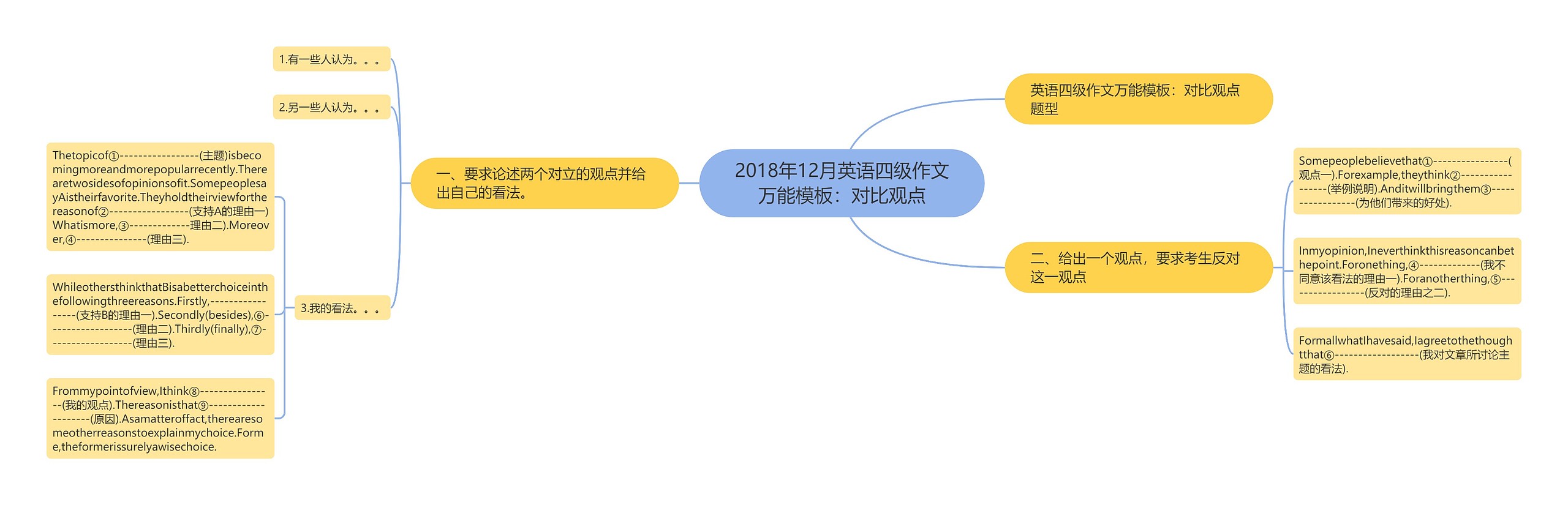 2018年12月英语四级作文万能模板：对比观点