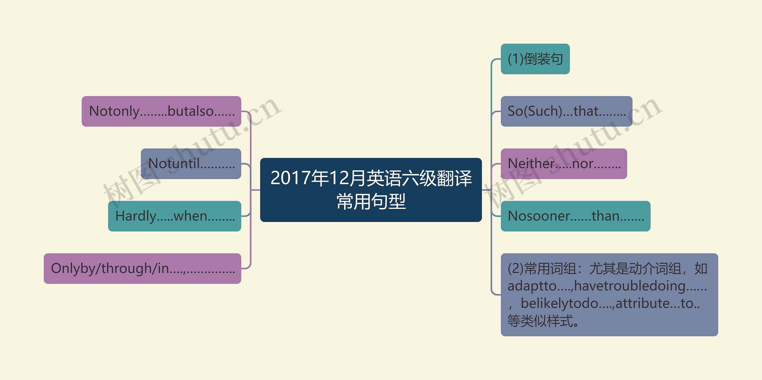 2017年12月英语六级翻译常用句型