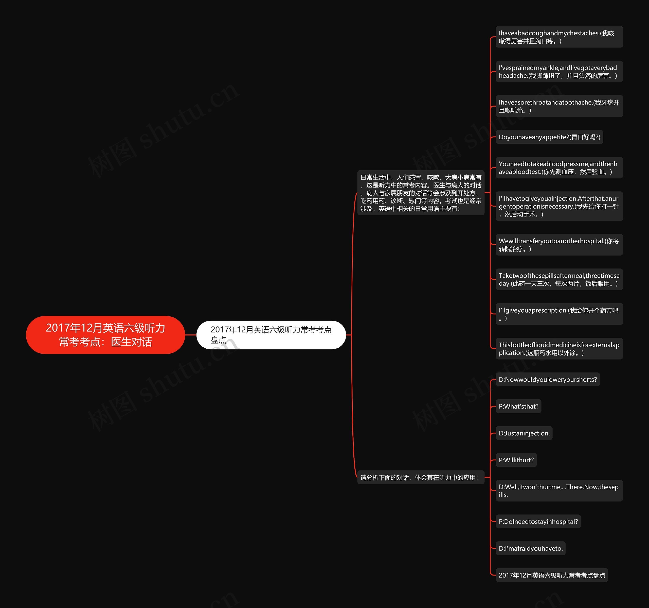 2017年12月英语六级听力常考考点：医生对话思维导图