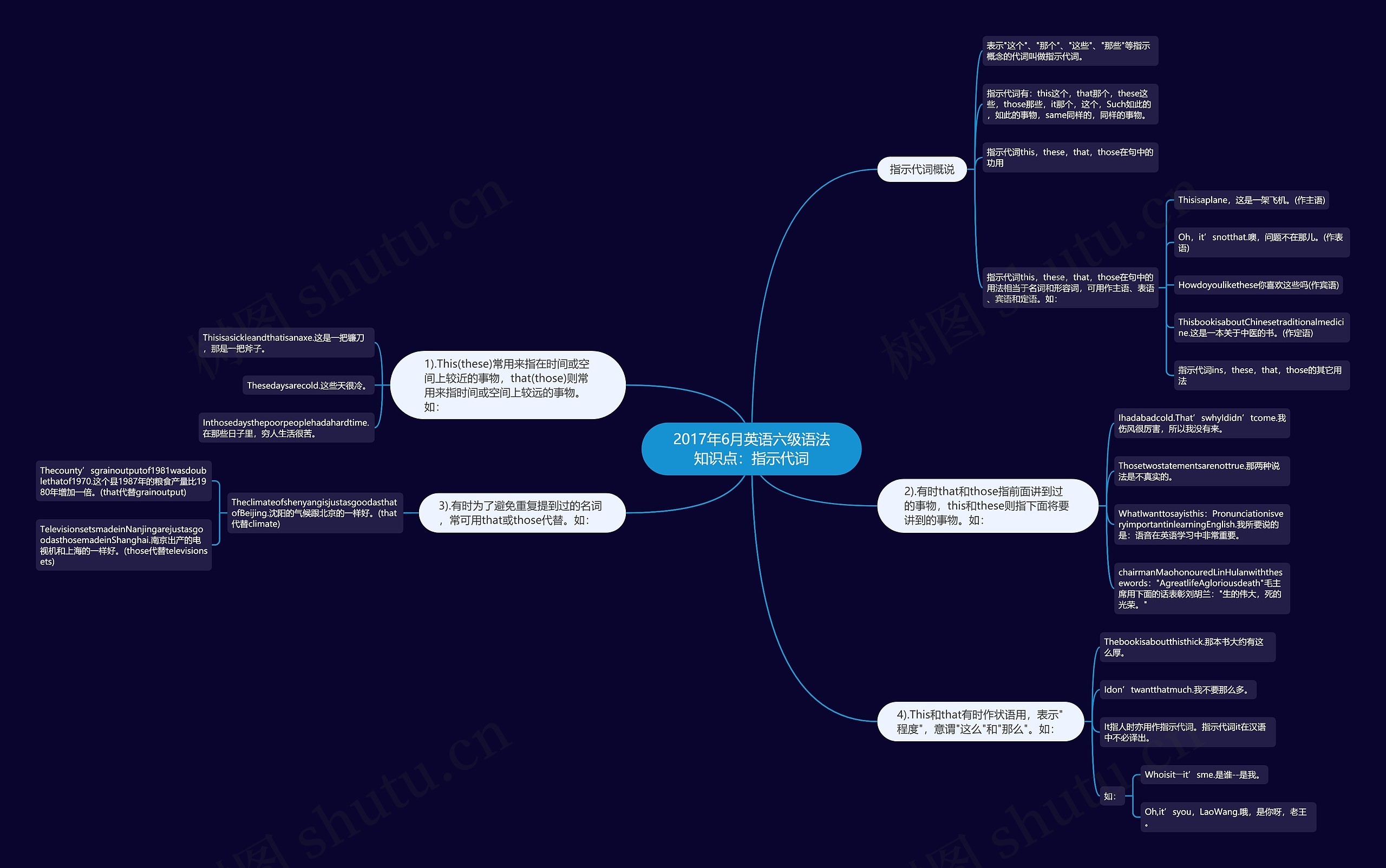 2017年6月英语六级语法知识点：指示代词思维导图