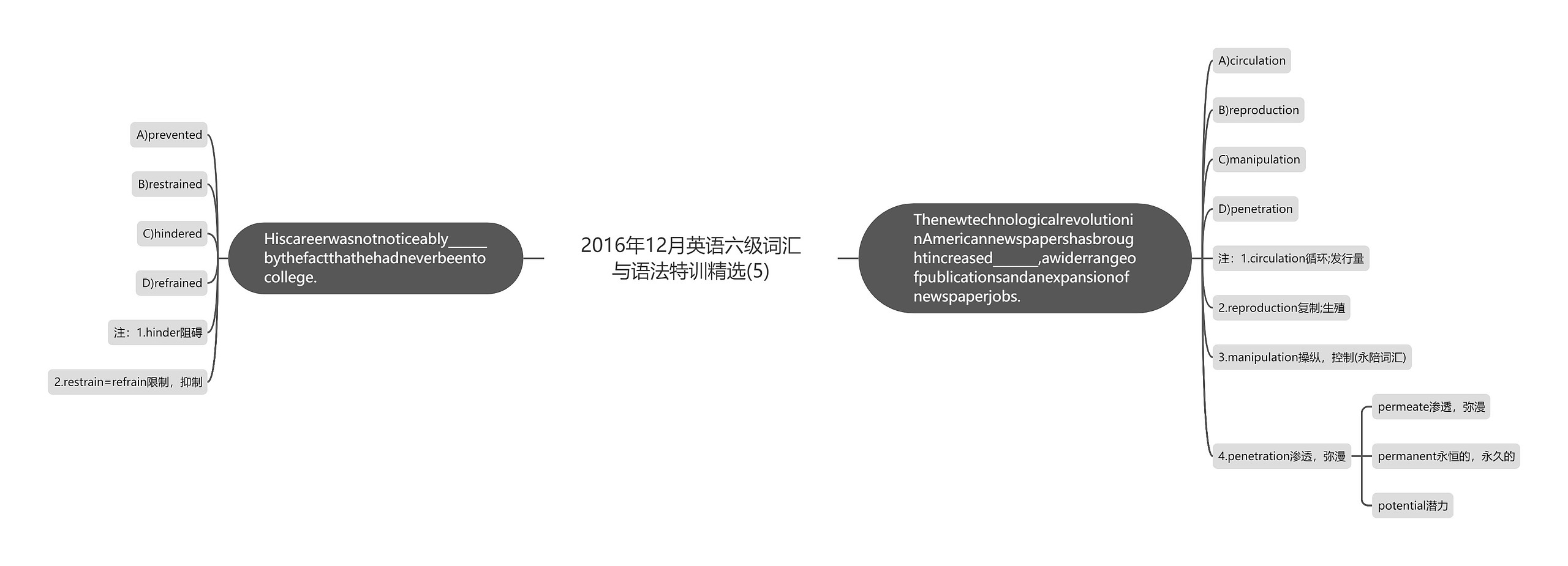 2016年12月英语六级词汇与语法特训精选(5)思维导图