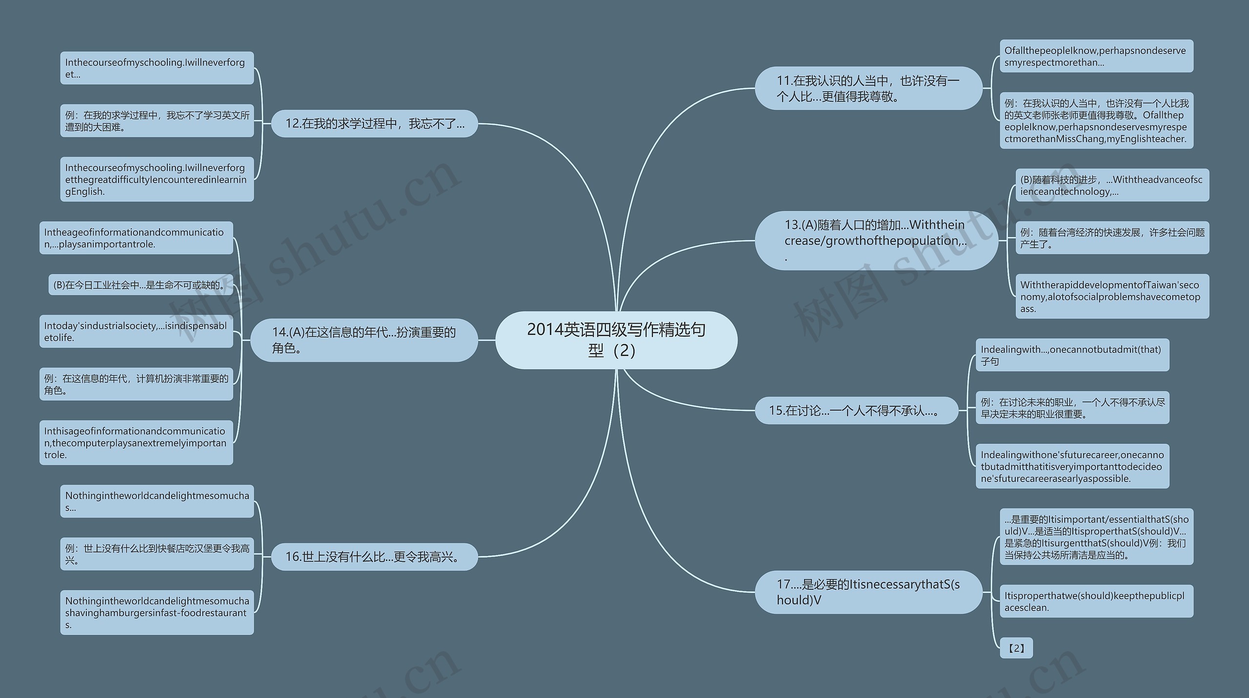 2014英语四级写作精选句型（2）