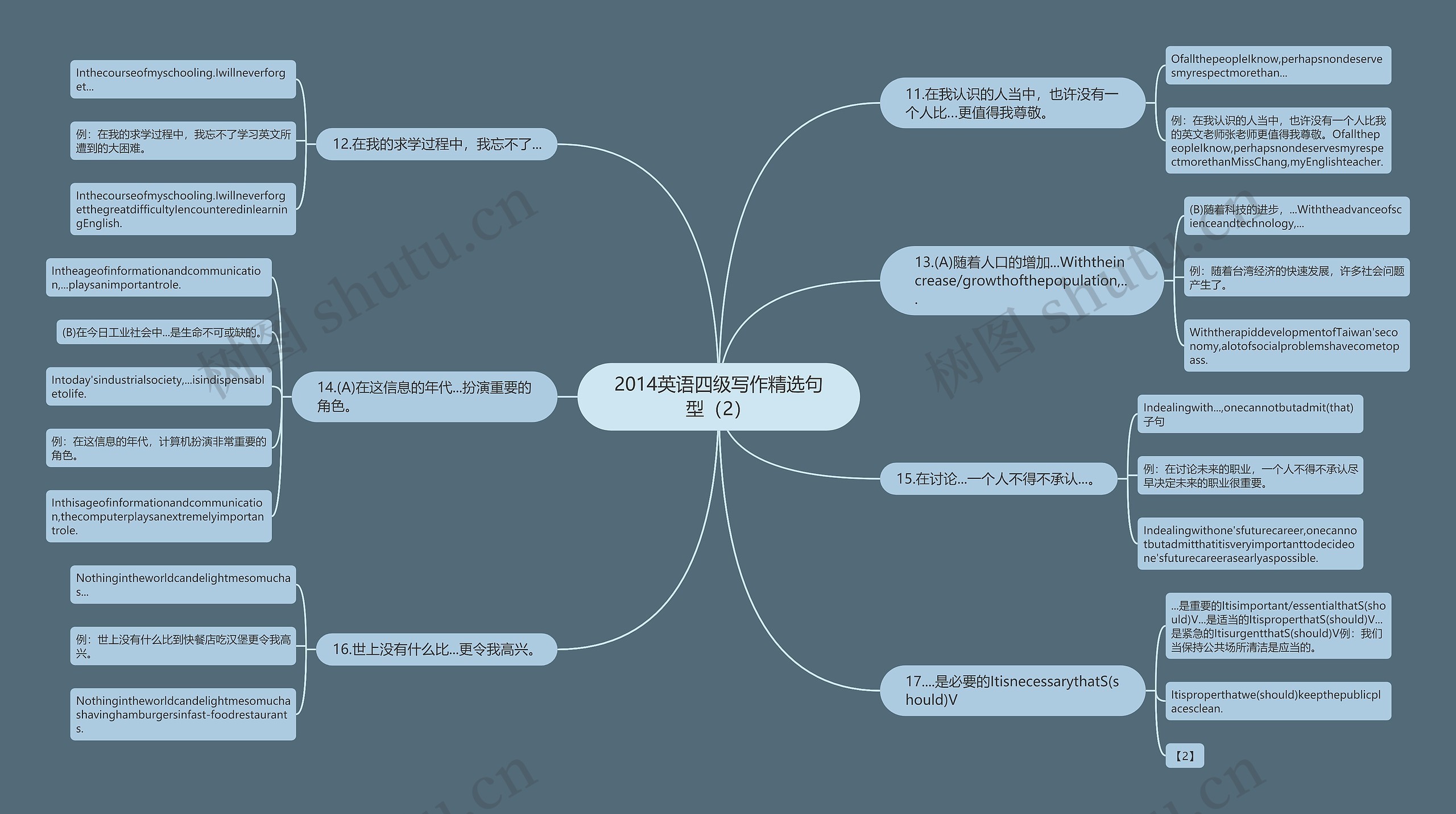 2014英语四级写作精选句型（2）思维导图