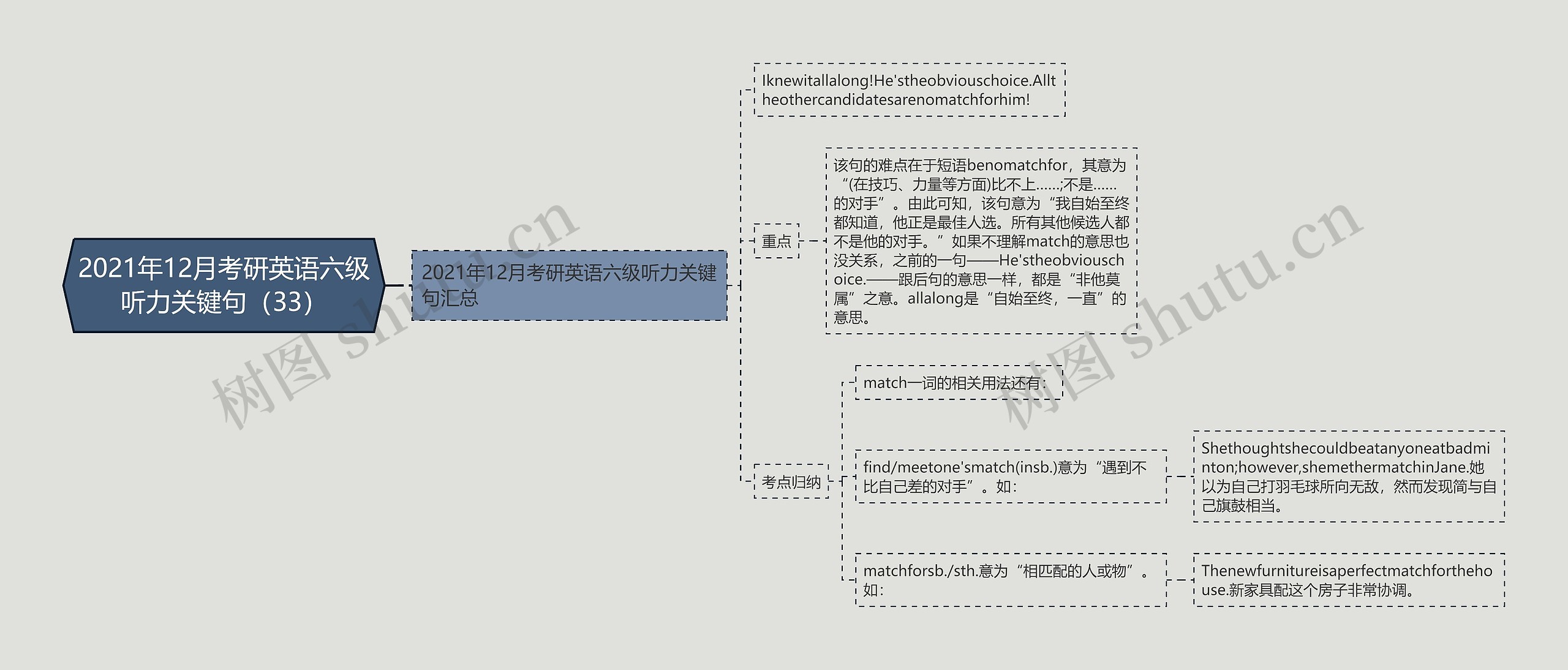 2021年12月考研英语六级听力关键句（33）思维导图