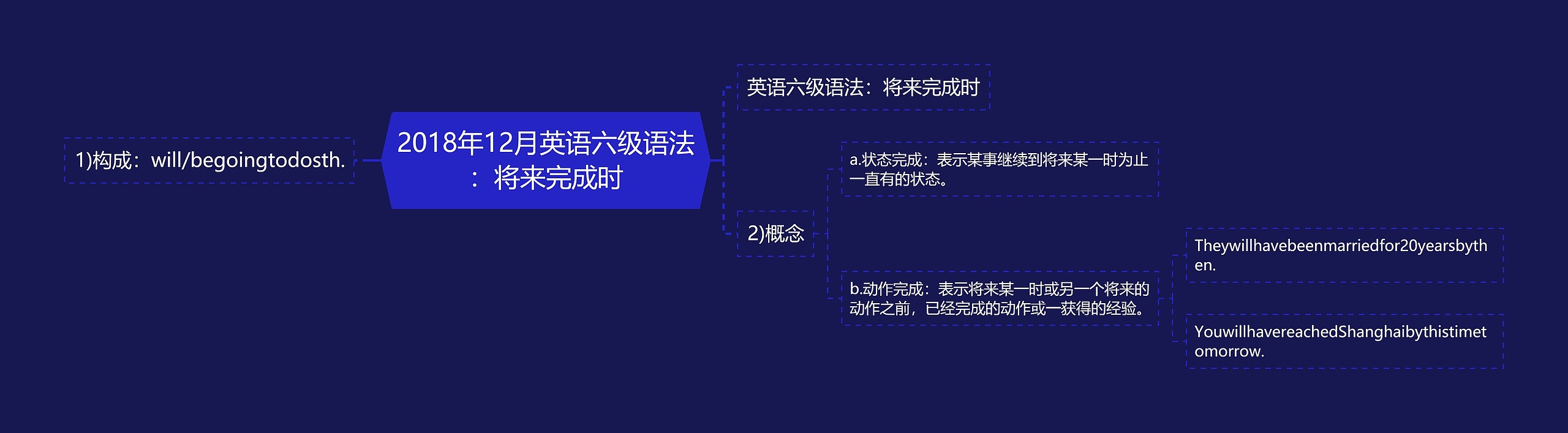 2018年12月英语六级语法：将来完成时