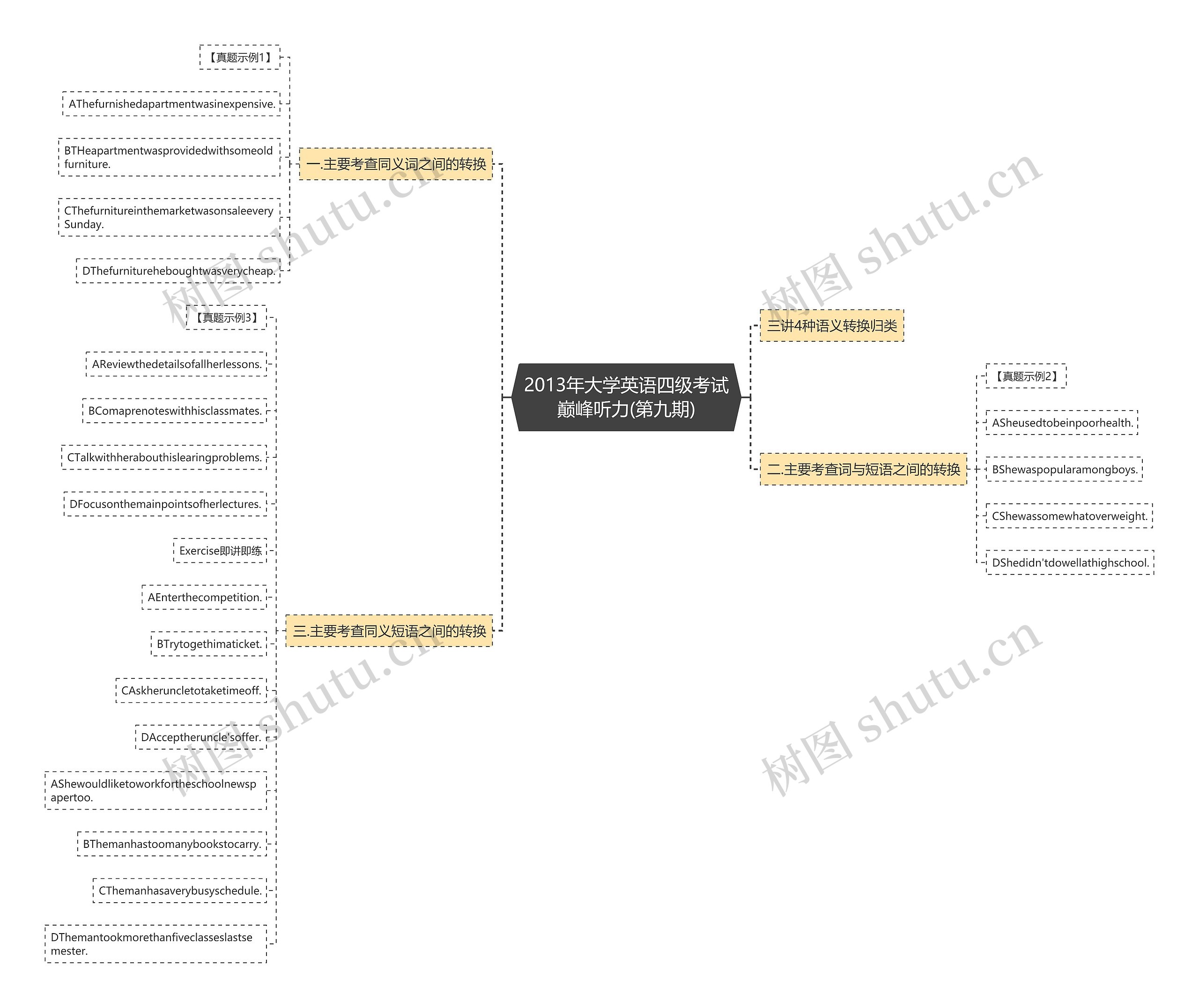2013年大学英语四级考试巅峰听力(第九期)思维导图