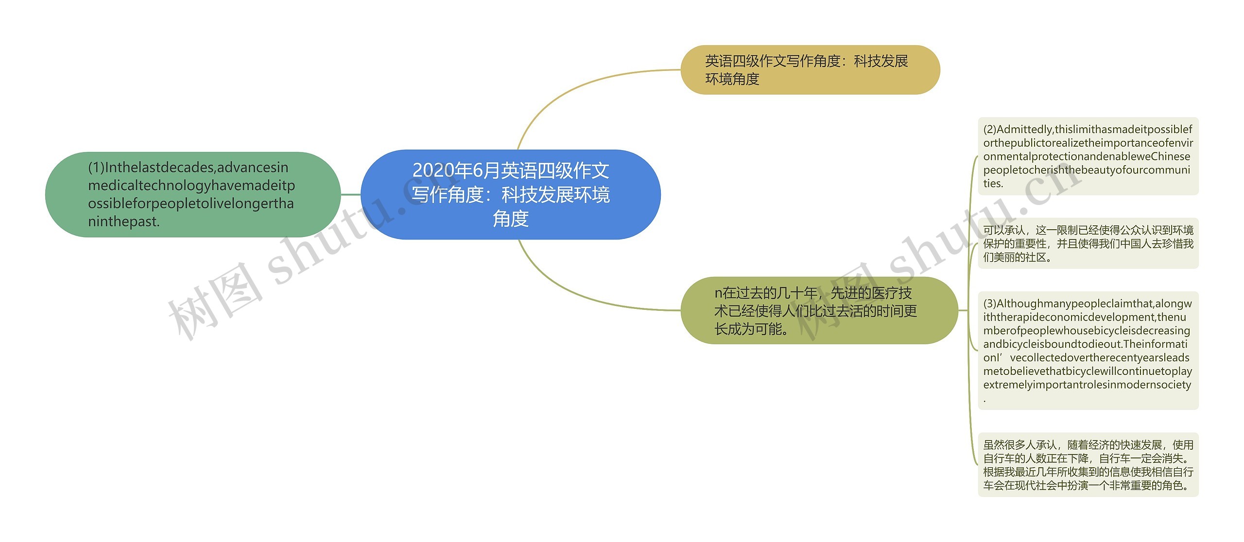 2020年6月英语四级作文写作角度：科技发展环境角度思维导图