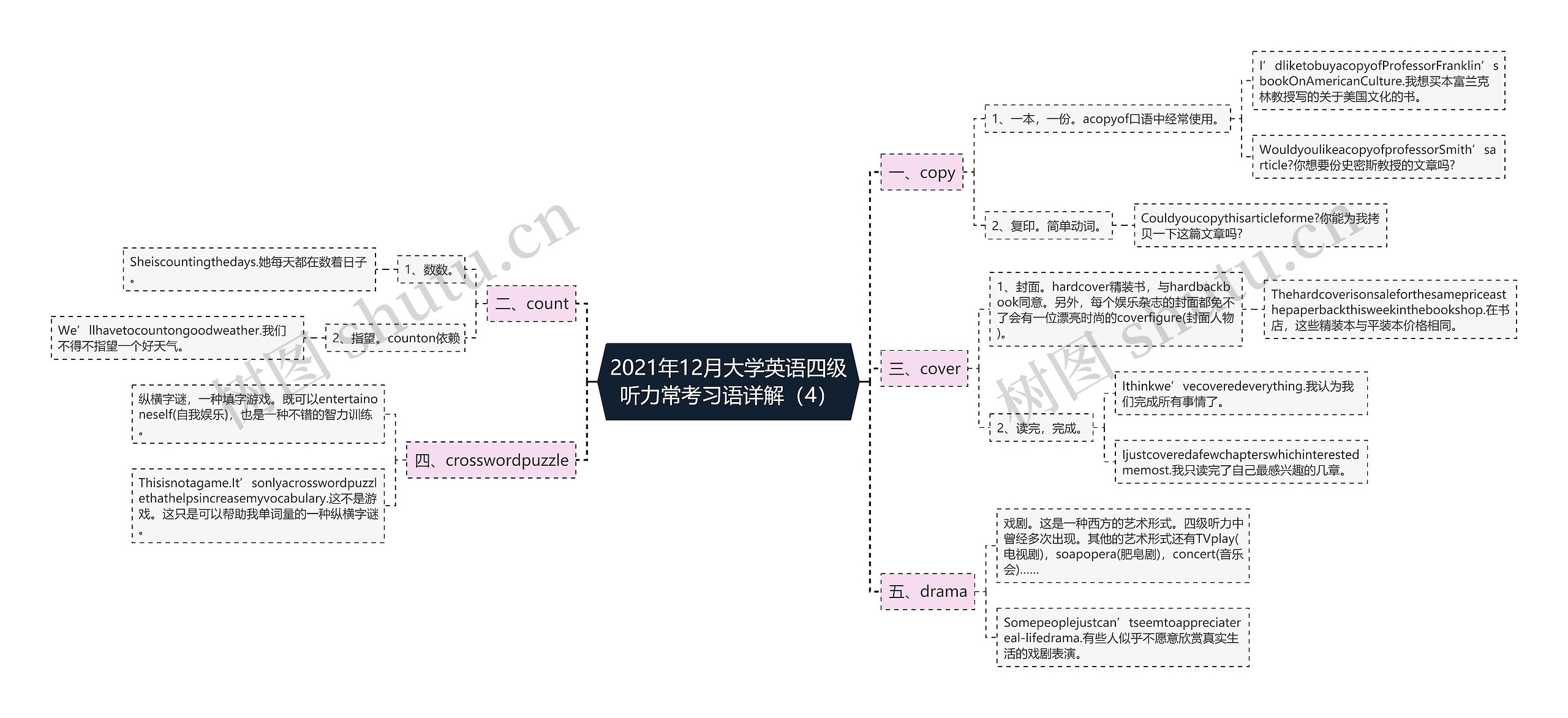 2021年12月大学英语四级听力常考习语详解（4）思维导图