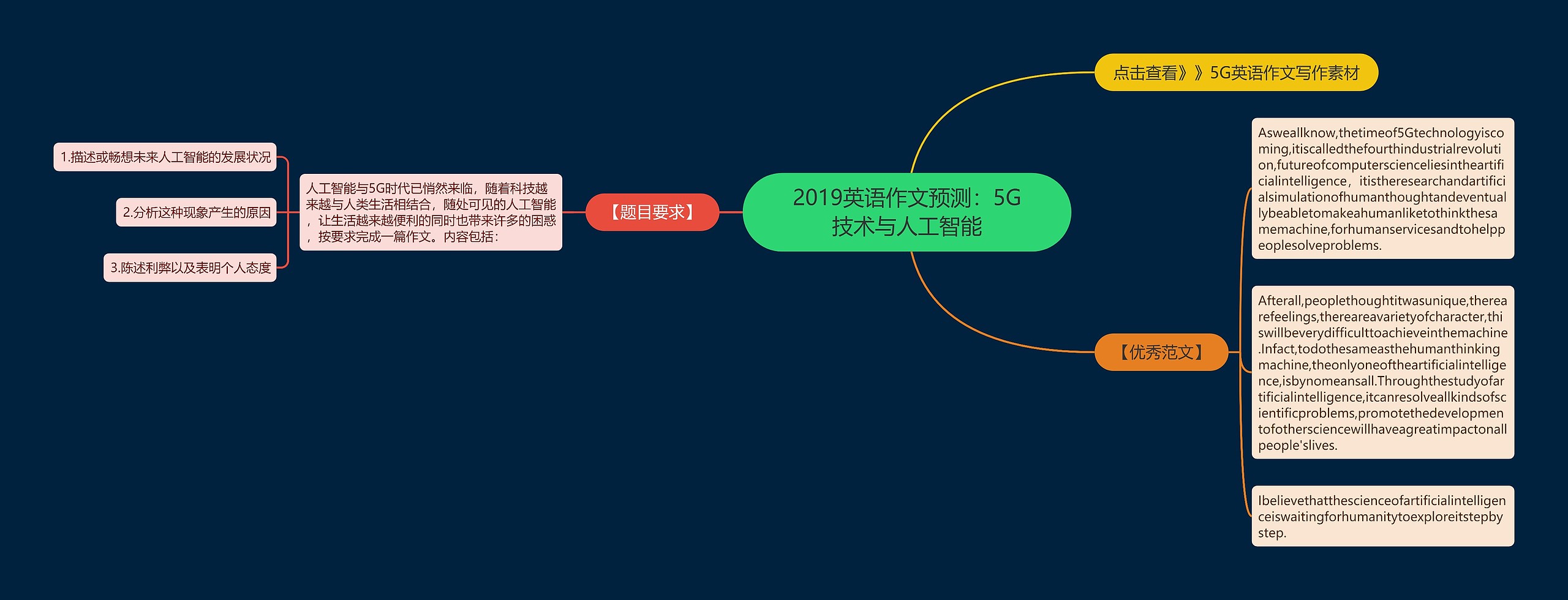 2019英语作文预测：5G技术与人工智能思维导图