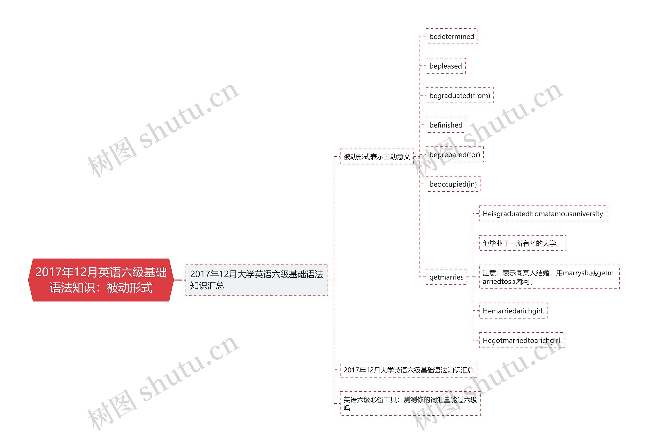 2017年12月英语六级基础语法知识：被动形式思维导图