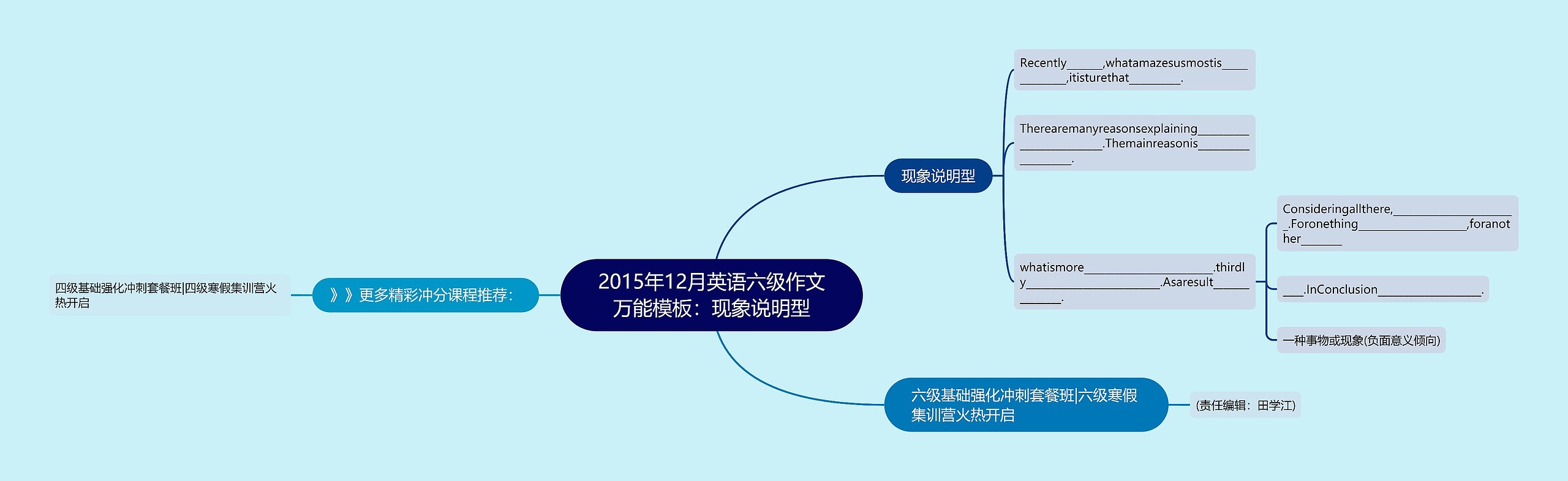 2015年12月英语六级作文万能：现象说明型思维导图