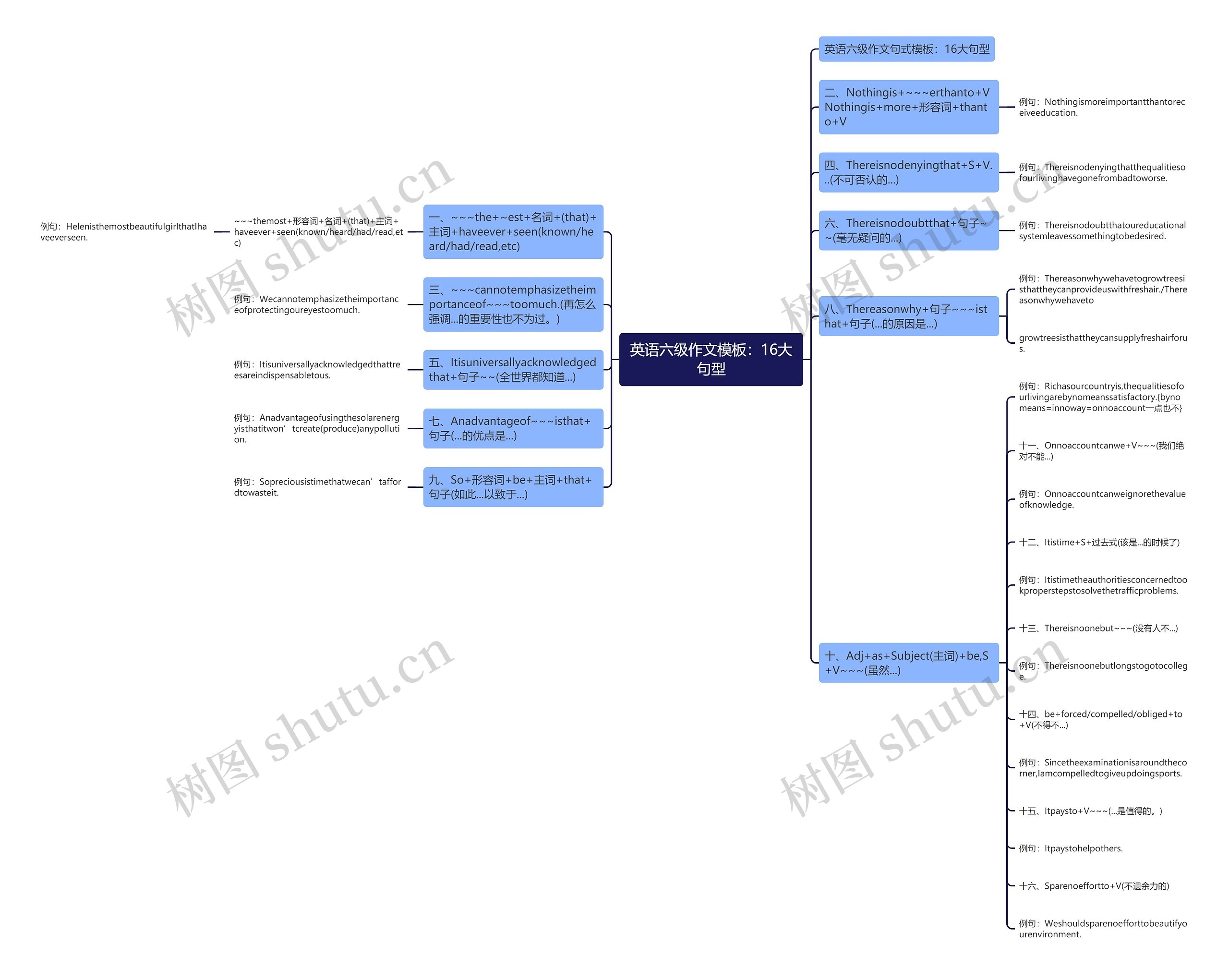 英语六级作文：16大句型思维导图