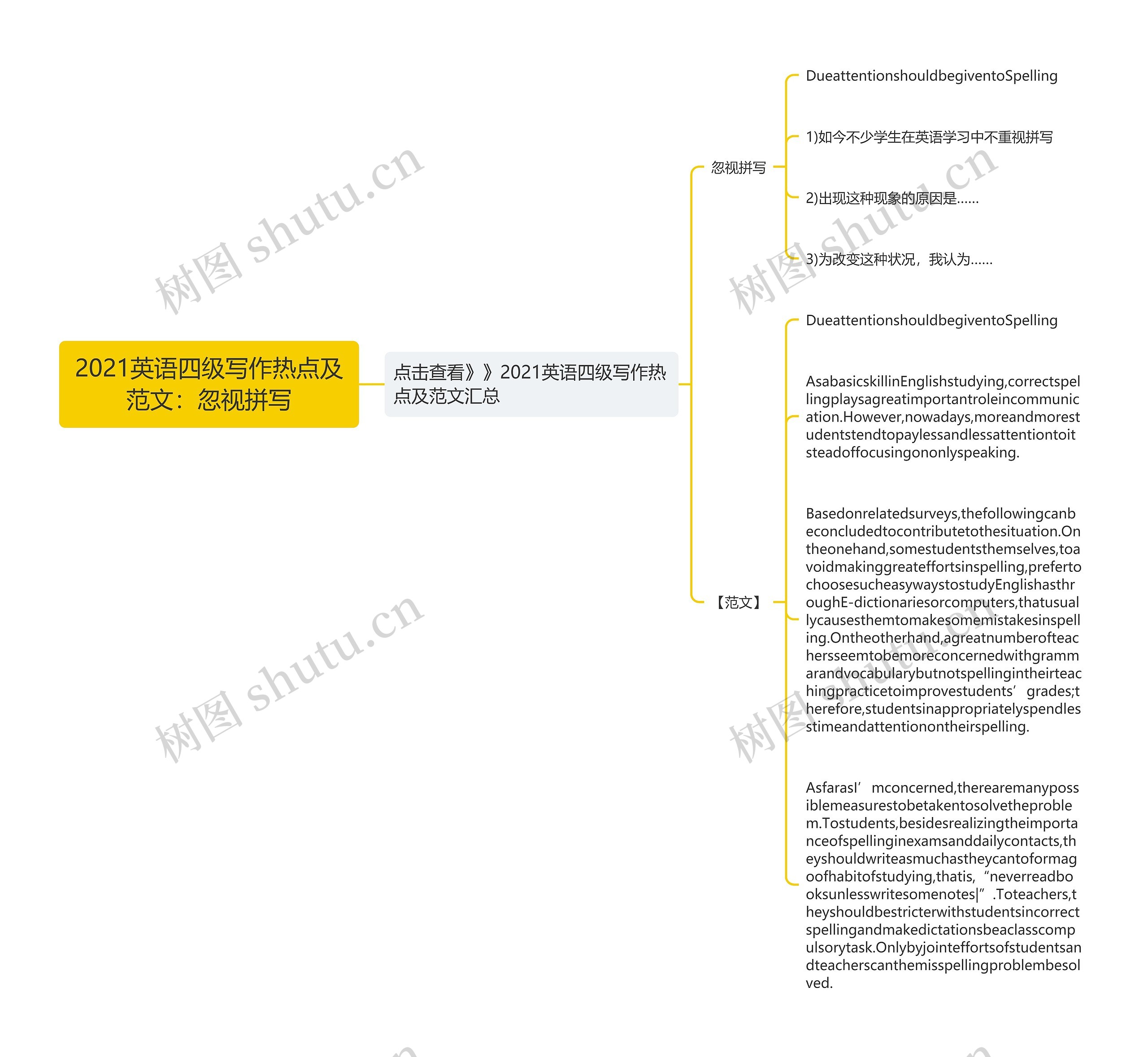 2021英语四级写作热点及范文：忽视拼写思维导图